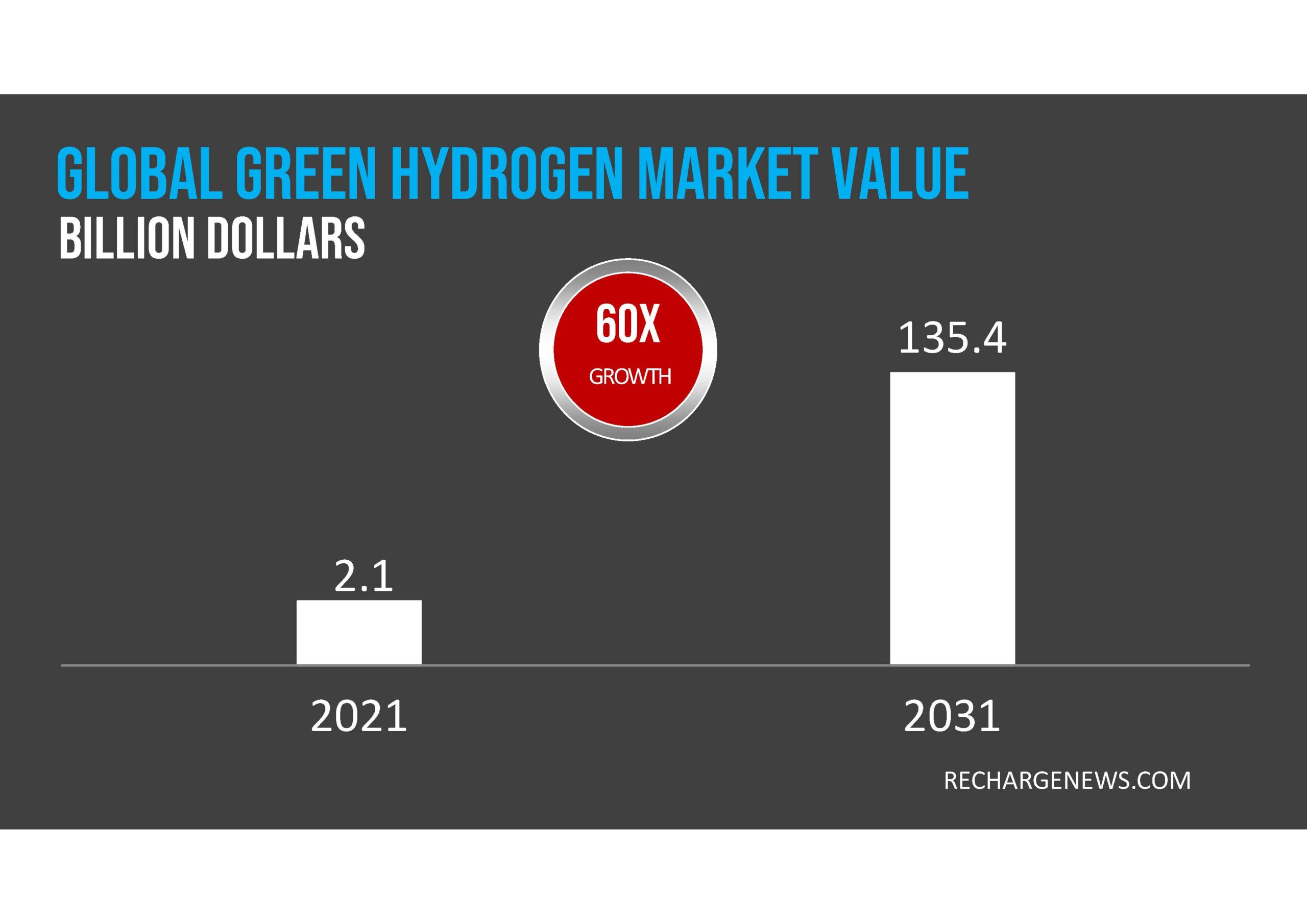 Bar chart showing global green hydrogen market value rising from $2.1 billion in 2021 to $135.4 billion in 2031, with a red circle highlighting 60X growth.