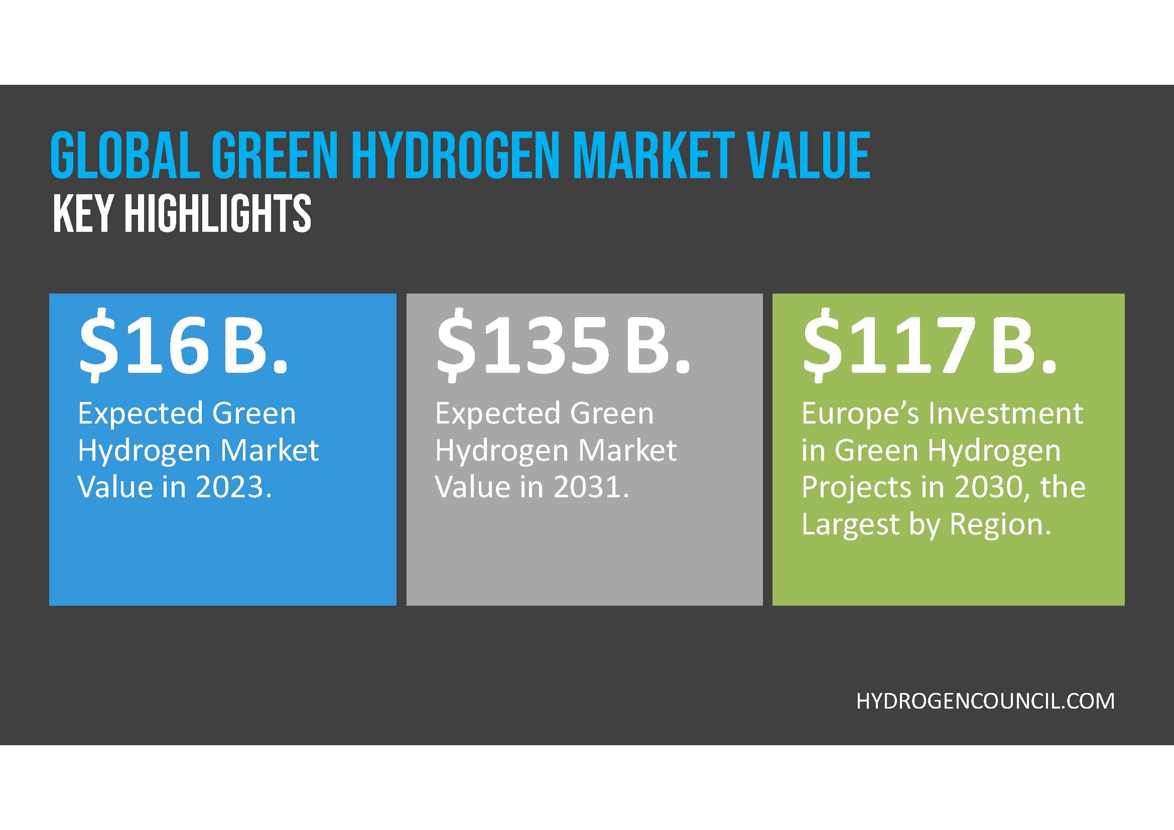 Infographic showing global green hydrogen market: $16B in 2023, $135B expected in 2031, and Europe investing $117B in 2030, the largest by region.