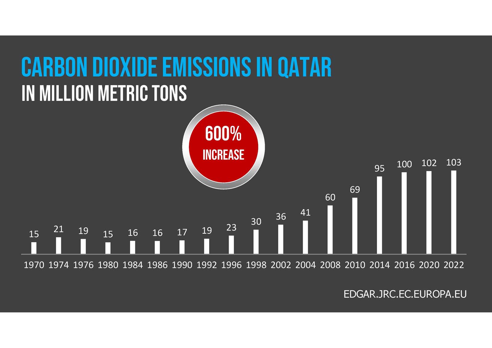 Bar chart showing UAE's installed solar energy capacity in megawatts from 2014 to 2022, rising from 133 MW to 3,040 MW, with a 2200% increase highlighted.