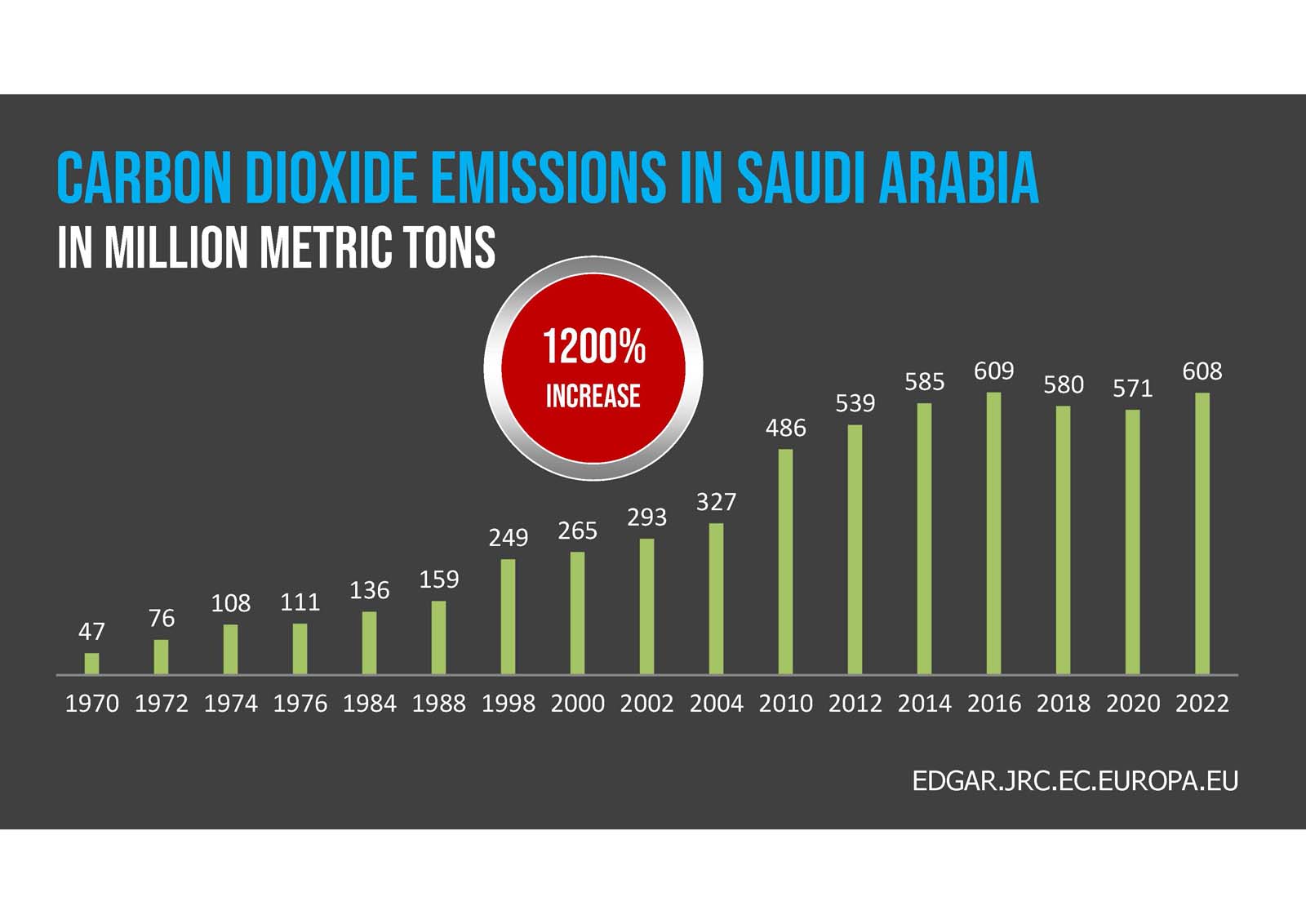 Bar chart showing solar energy capacity in Kuwait: 2 MW in 2014, 3 MW in 2015, 31 MW from 2016 to 2018, with a 1500% increase in 2016.