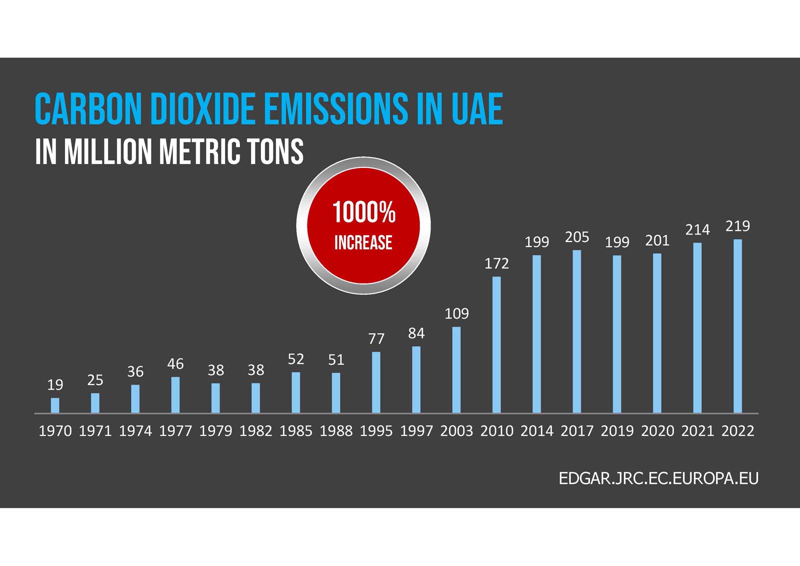 Bar graph showing total renewable energy investment in GCC from 2009 to 2018, with a peak of $6,055 million in 2017 and a noted 2400% increase over the period.