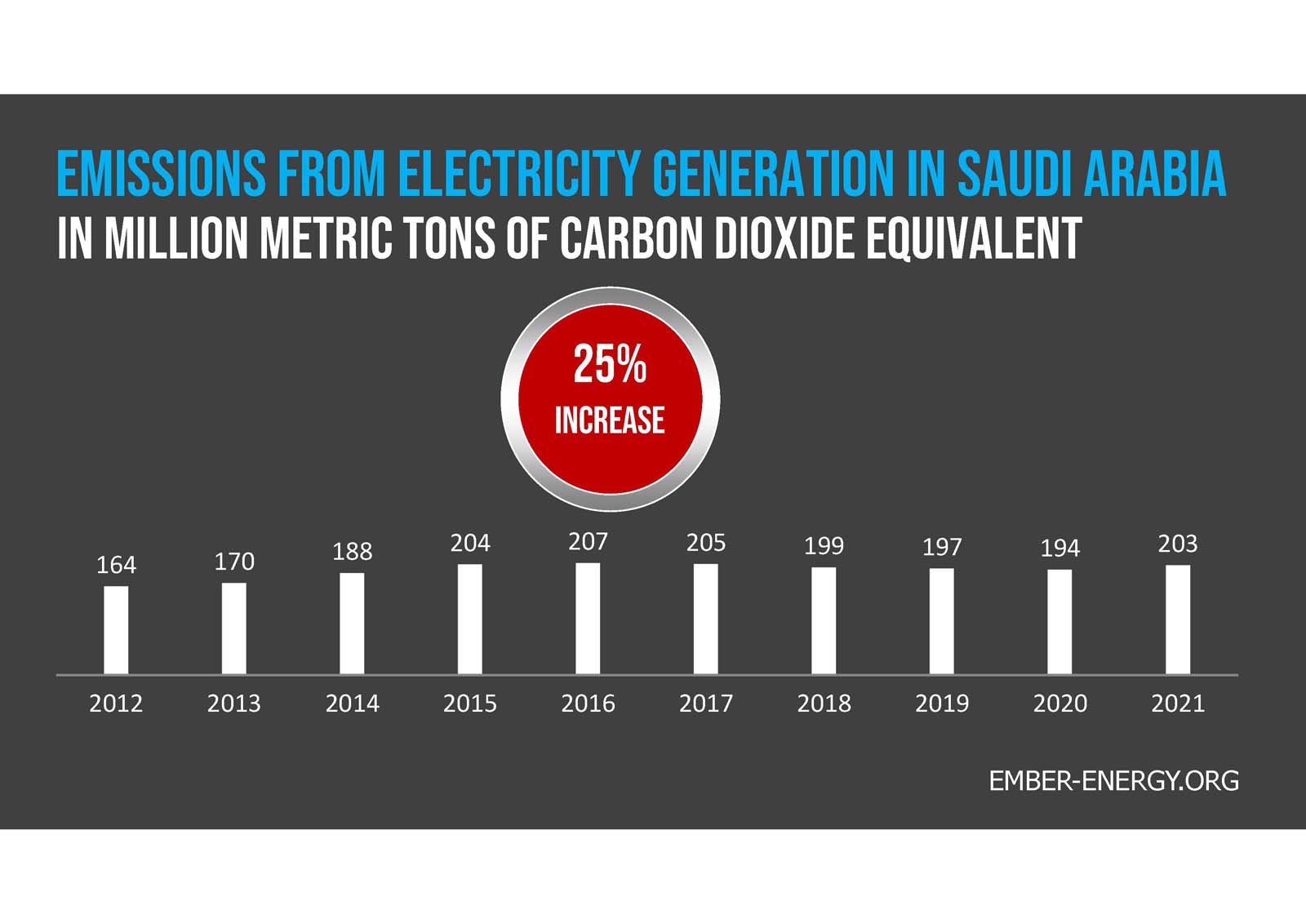 Bar chart showing the increase in installed renewable energy capacity in UAE from 136 MW in 2014 to 3,058 MW in 2022, indicating a 2100% growth.