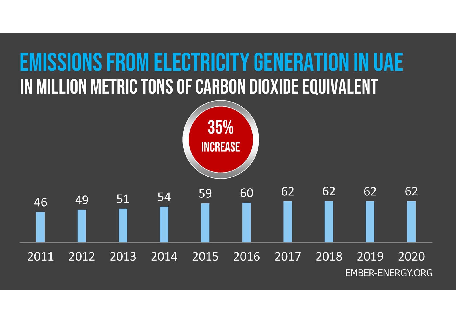 Bar chart showing solar energy capacity in GCC countries (2018): UAE 594 MW, Oman 139 MW, Kuwait 31 MW, Qatar 8 MW, Bahrain 5 MW, KSA 5 MW.