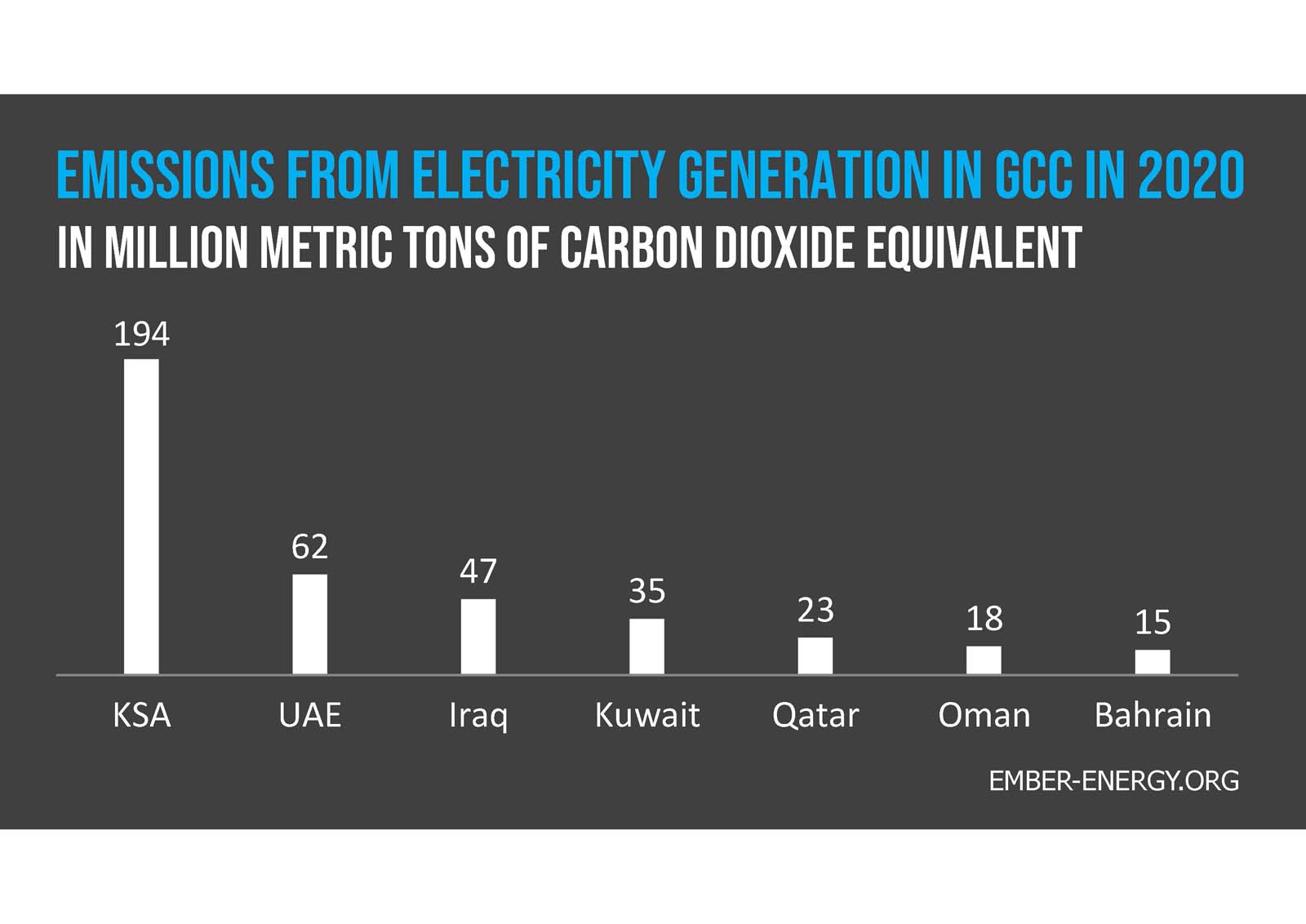 Bar chart showing electric energy from renewable sources in GCC countries (2018): UAE 589 MW, KSA 142 MW, Kuwait 79 MW, Qatar 43 MW, Oman 8 MW, Bahrain 6 MW.