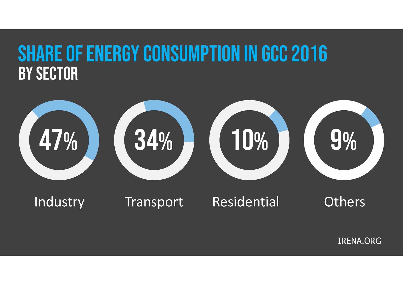 Bar chart showing estimated renewable energy capacity in GCC by 2030: Bahrain 1, Qatar 3, Oman 6, Kuwait 8, KSA 25, UAE 30 (in 1,000 megawatts).