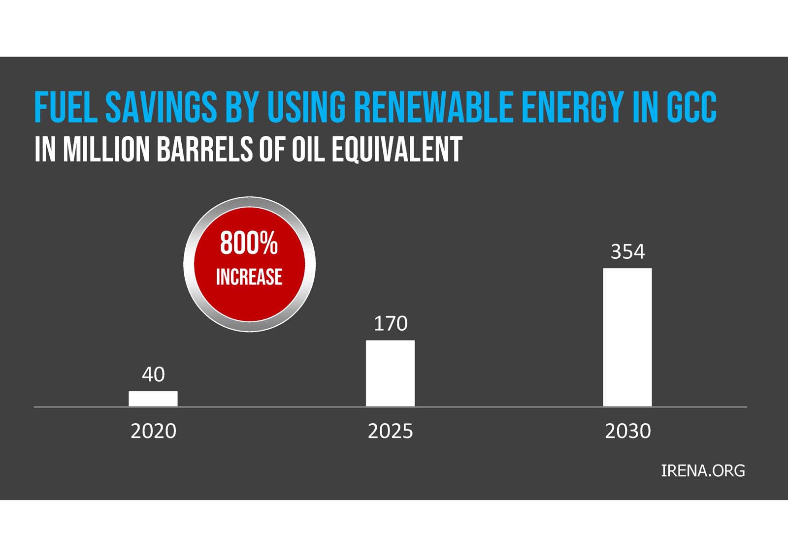 Bar graph showing emissions savings in GCC from using renewable energy: 15 million metric tons CO₂ in 2020, 67 in 2025, and 136 in 2030, with an 800% increase noted.