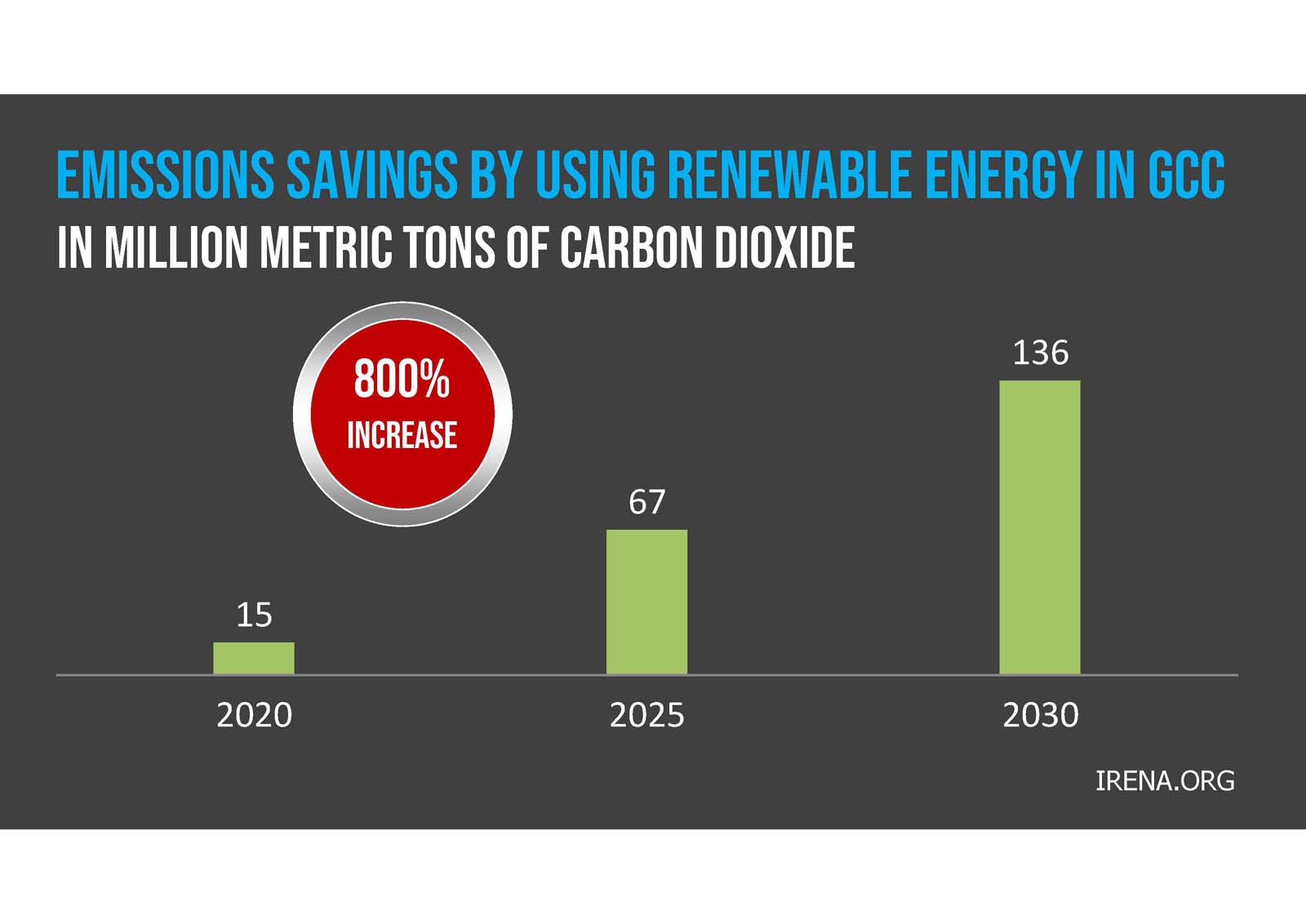 Bar chart showing fuel savings in the GCC from using renewable energy: 40 million barrels in 2020, 170 in 2025, and 354 in 2030; highlighting an 800% increase.