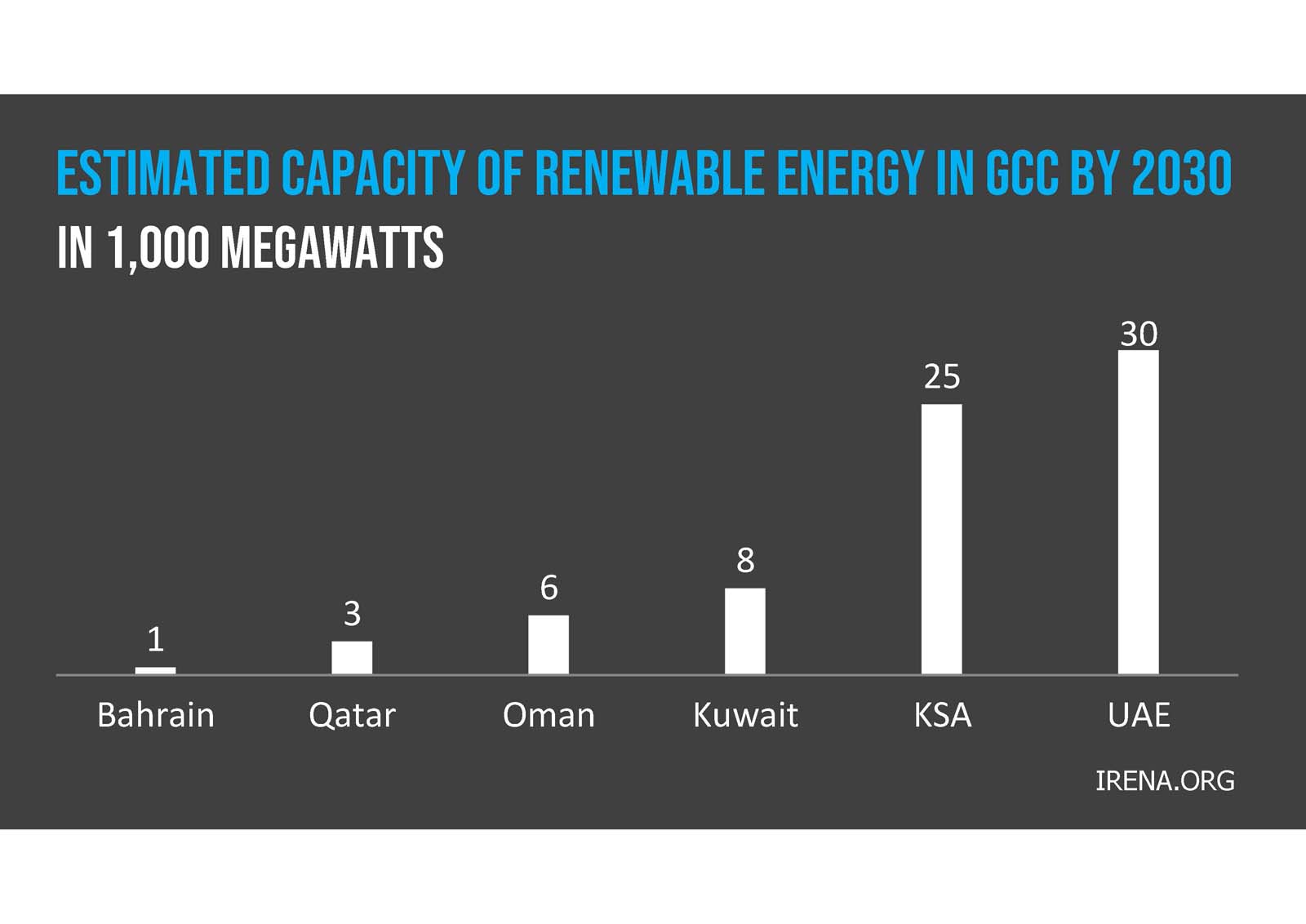 Infographic showing 2016 GCC energy consumption: Industry 47%, Transport 34%, Residential 10%, Others 9%. Source: IRENA.