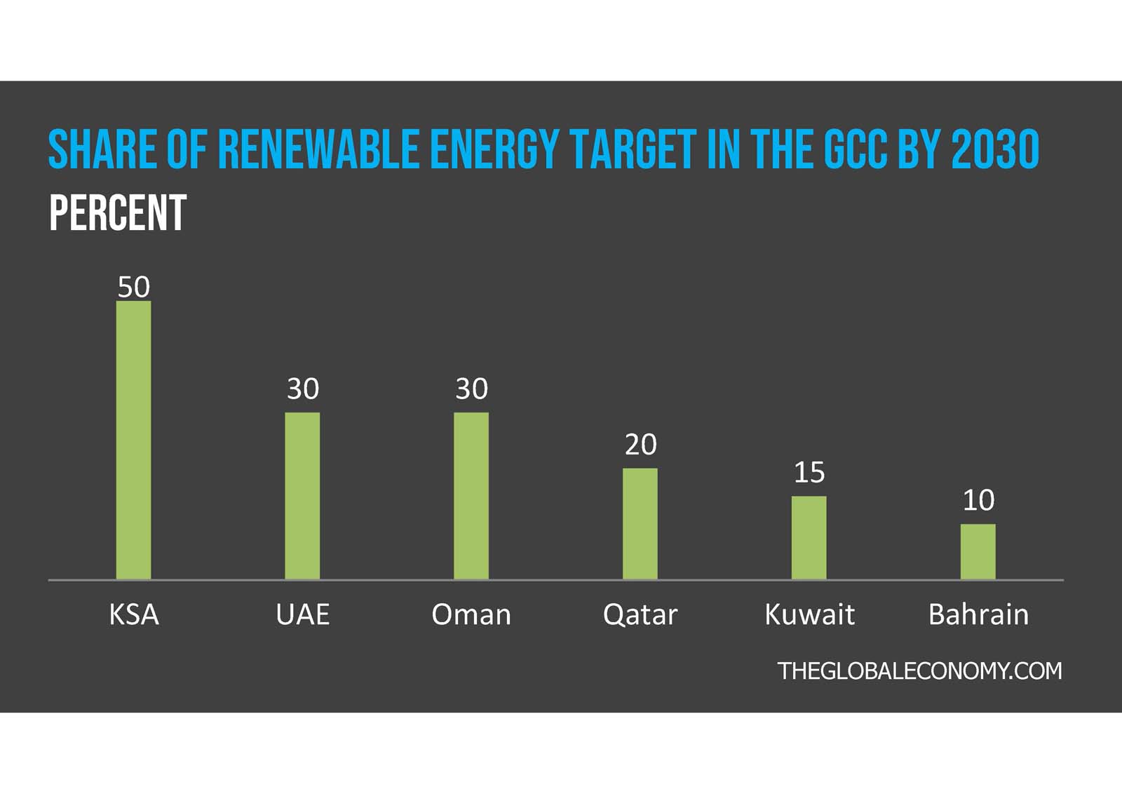 Text reads: "Energy Consumption Gulf Corporation Council GCC" in blue and white letters on a dark background.