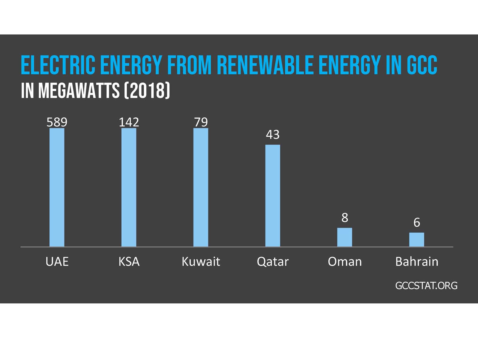 Bar chart showing 2020 electricity generation emissions in the GCC; KSA leads with 194 MtCO2e, followed by UAE (62), Iraq (47), Kuwait (35), Qatar (23), Oman (18), and Bahrain (15).