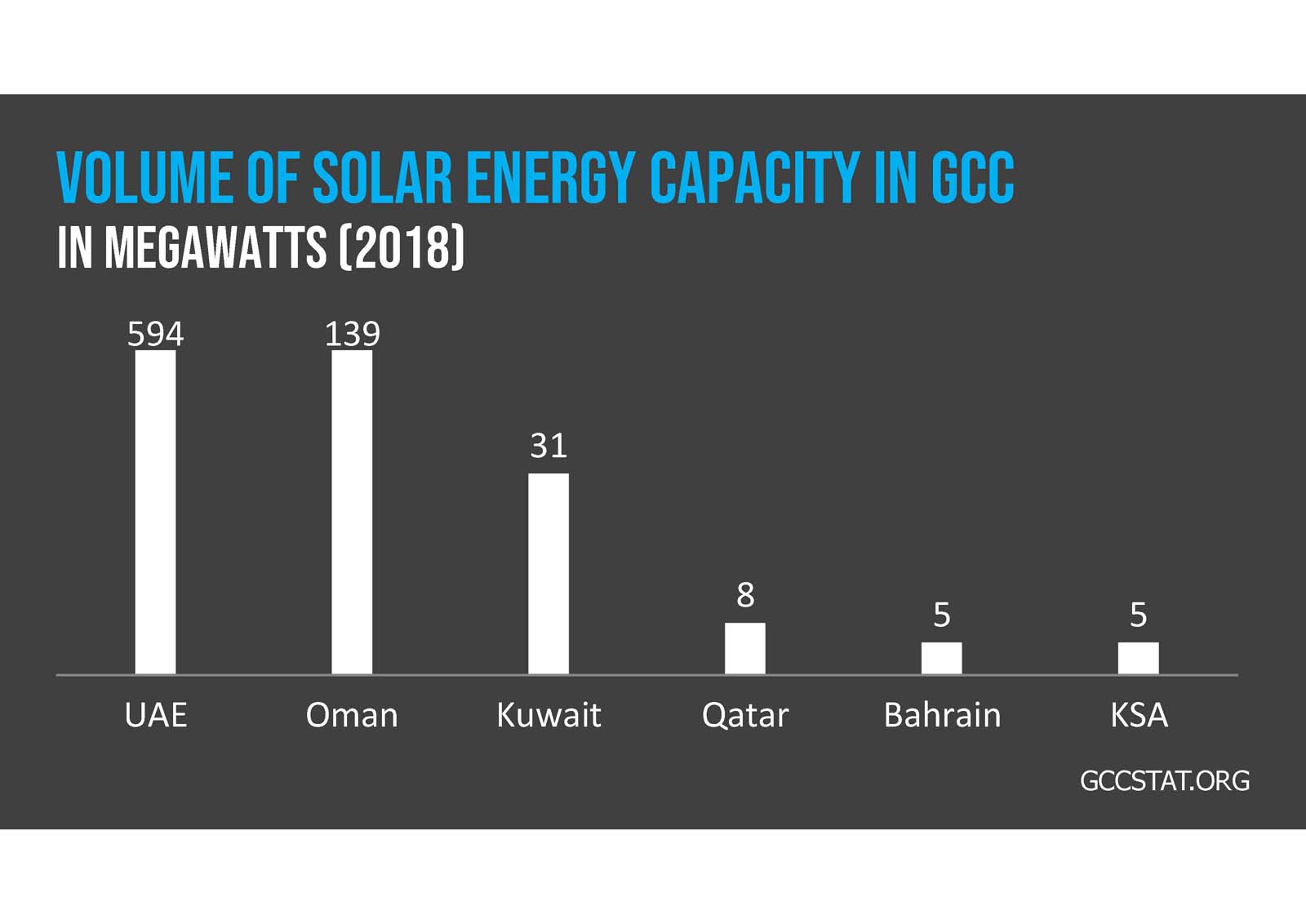 Bar chart showing UAE electricity generation emissions increasing from 46 million metric tons in 2011 to 62 million in 2020, with a noted 35% increase over the period.