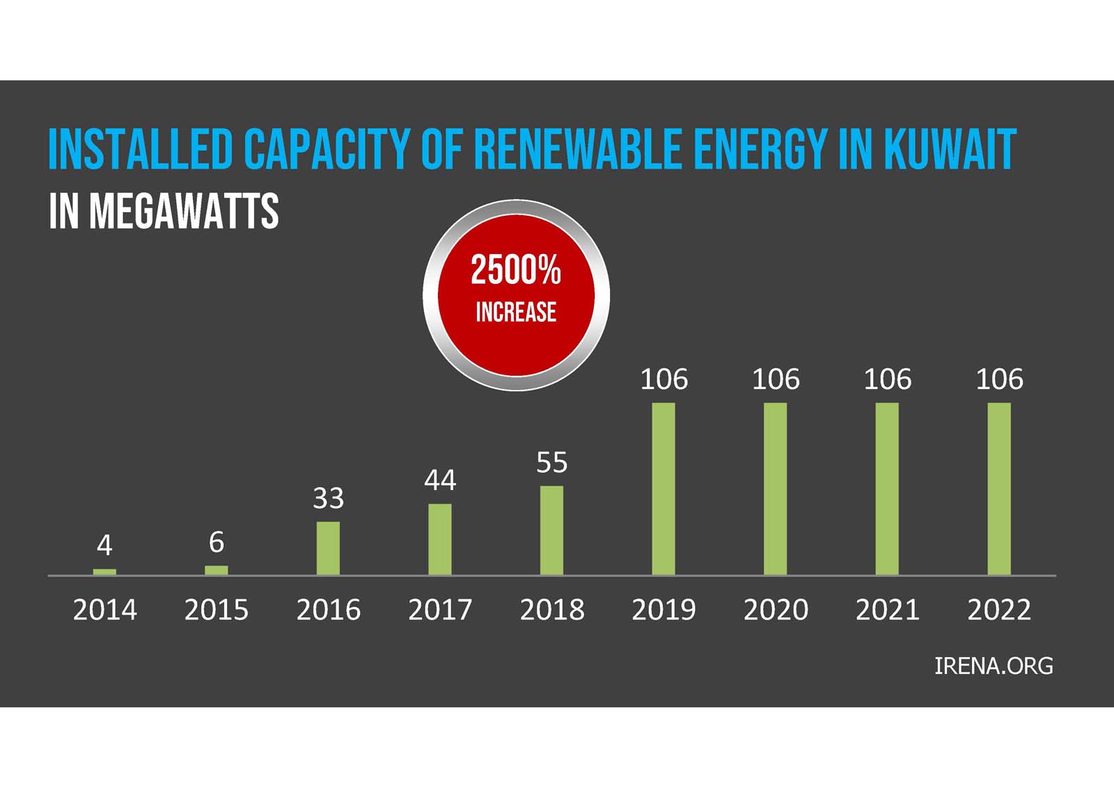 Infographic showing the share of carbon dioxide emissions by sector in Saudi Arabia for 2021: Industry 39%, Power 32%, Transport 25%, and Energy & Building 4%.