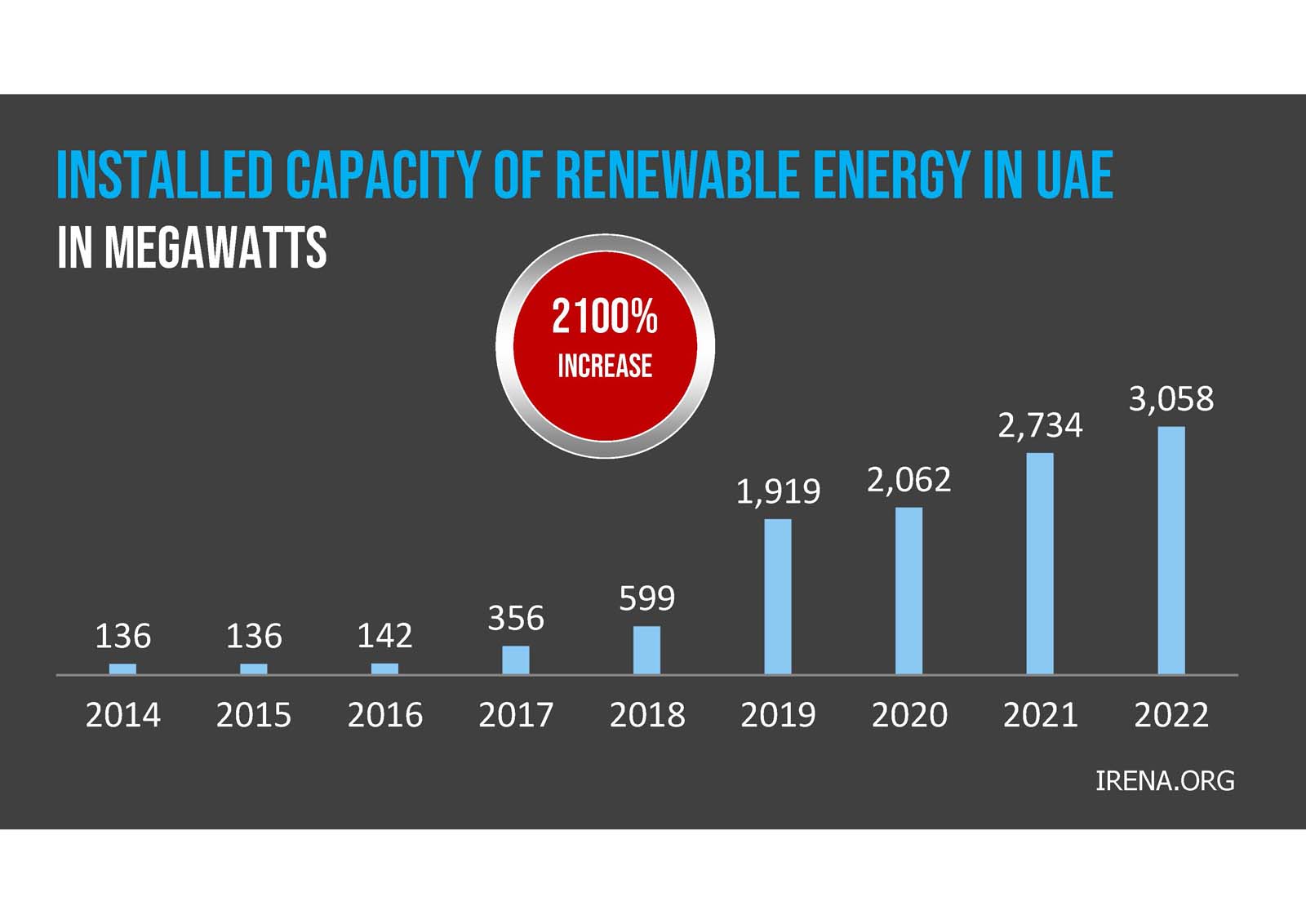 Bar graph showing Saudi Arabia’s electricity generation emissions from 2012 to 2021, peaking at 207 million metric tons in 2016, with a 25% increase noted; source: ember-energy.org.