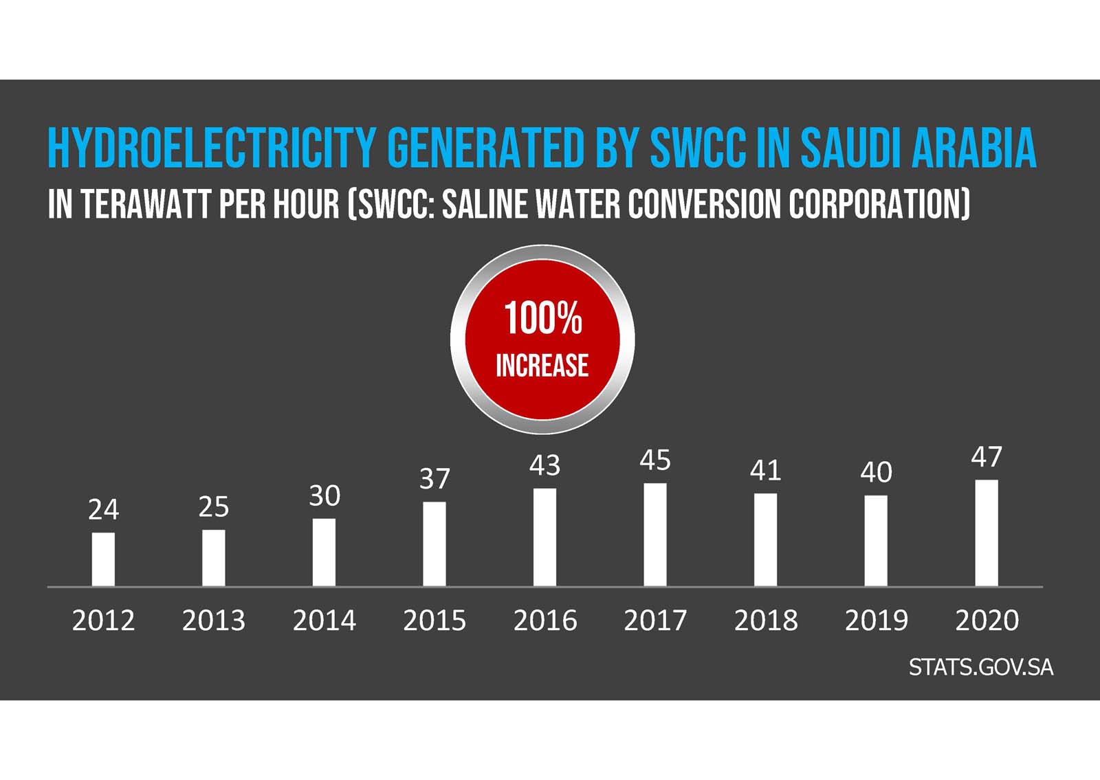 A graphic with the text "Emissions from Electricity Gulf Corporation Council GCC" on a dark background.