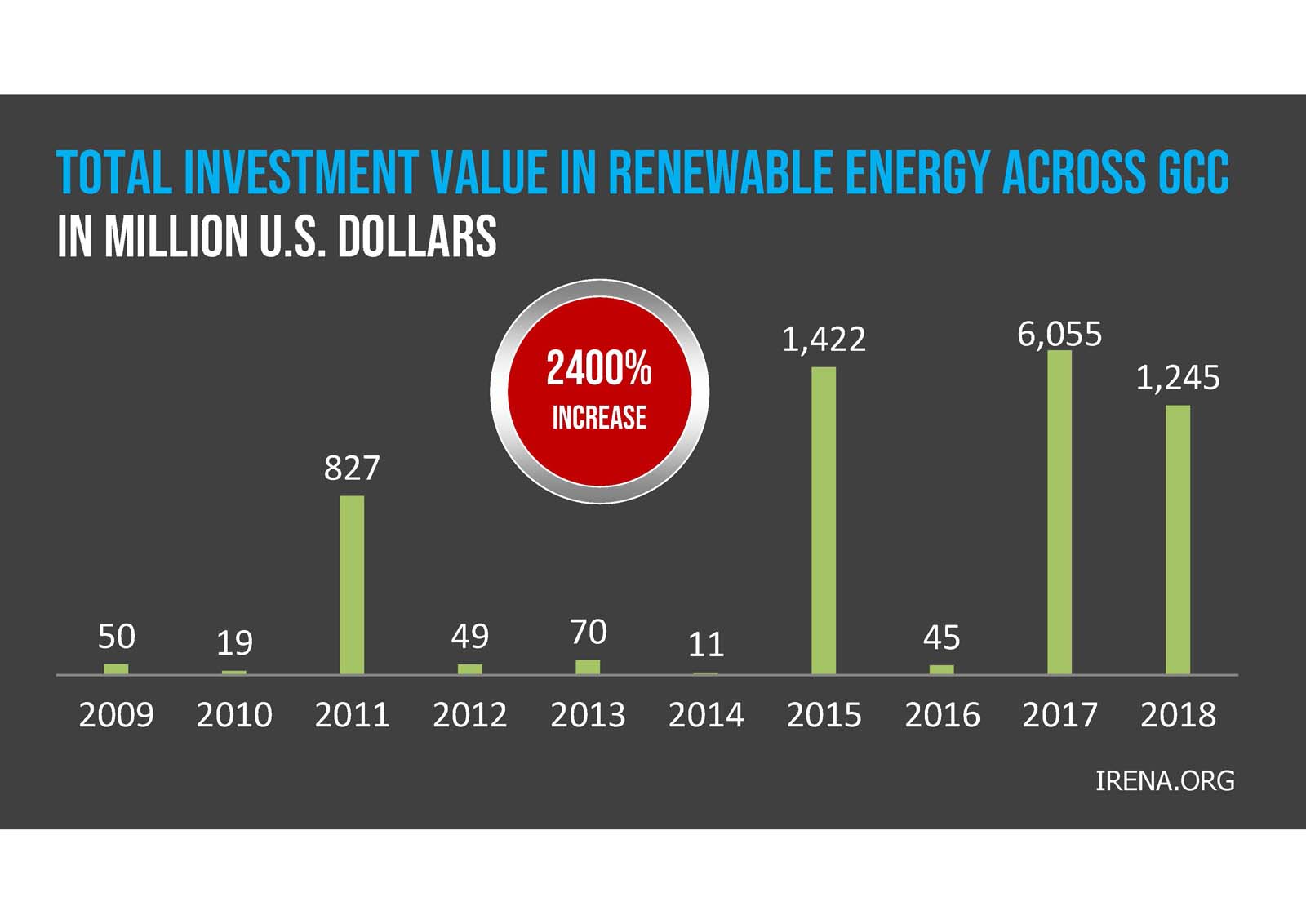 Bar chart showing UAE carbon dioxide emissions from 1970 to 2022, increasing from 19 to 219 million metric tons with a 1000% increase highlighted. Source: EDGAR.JRC.EC.EUROPA.EU.
