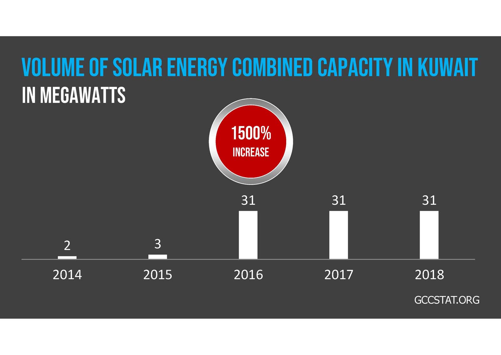 Bar graph showing a 1200% increase in carbon dioxide emissions in Saudi Arabia from 47 million metric tons in 1970 to 608 million metric tons in 2022.