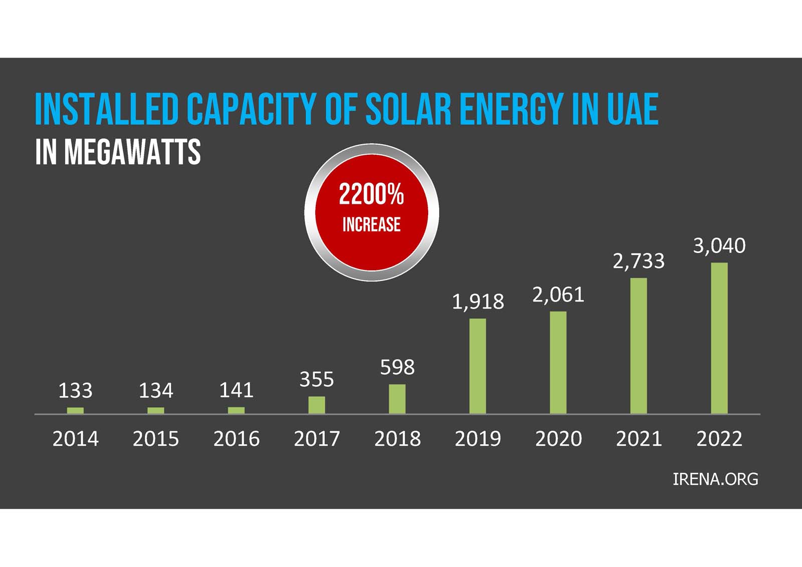 Bar chart showing Qatar’s carbon dioxide emissions rising from 15 million metric tons in 1970 to 103 million in 2022, representing a 600% increase. Source: EDGAR.JRC.EC.EUROPA.EU.