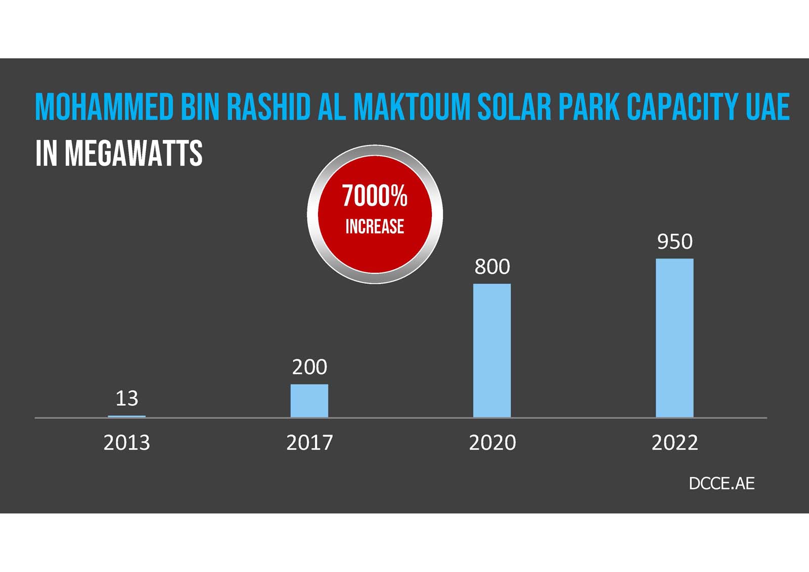 Text reads: "Carbon Dioxide Emissions Gulf Corporation Council GCC" on a dark gray background, with blue and white lettering.