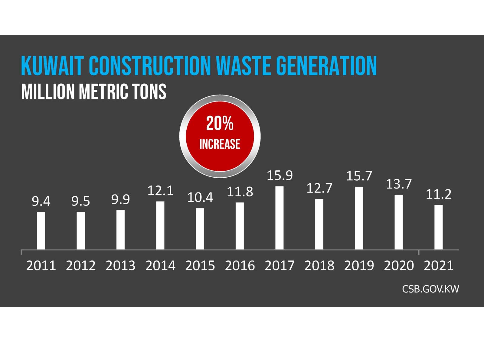 A dark gray background with the text "Solid Waste Generation Kuwait" in blue and white capital letters.