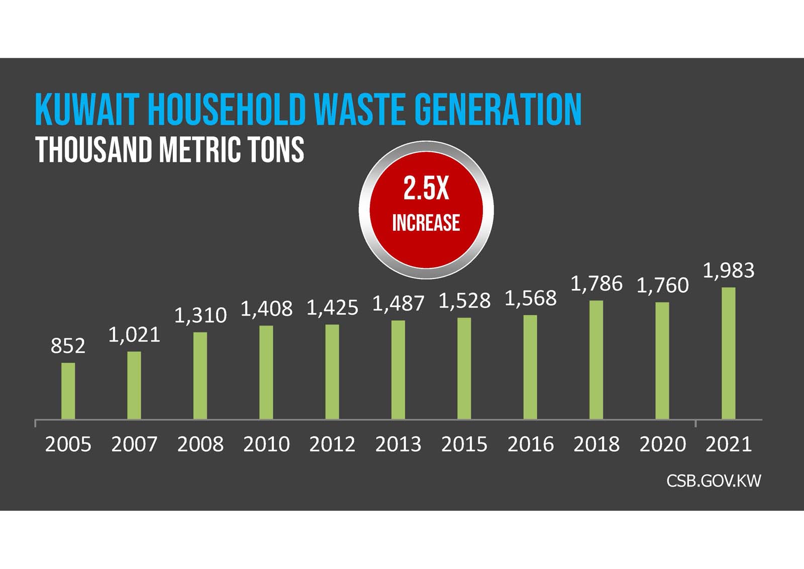 A dark gray background with the text "Solid Waste Generation Kuwait" in blue and white capital letters.