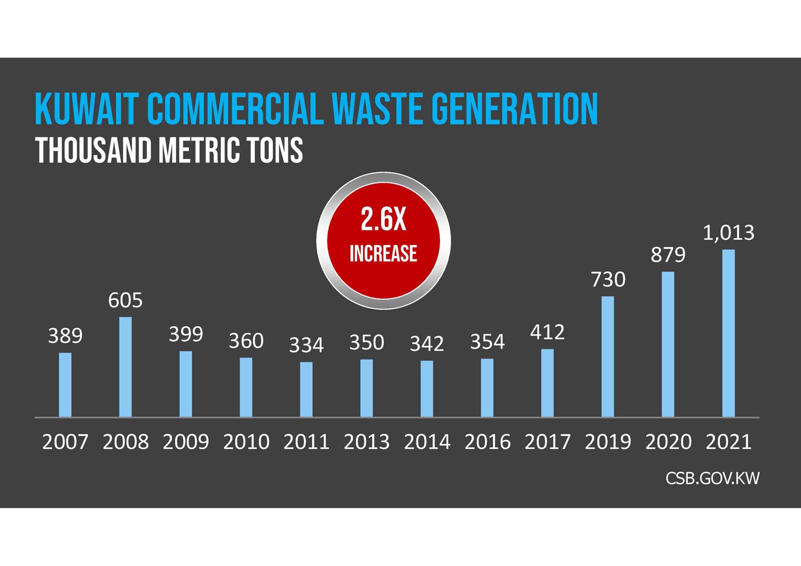 A dark gray background with the text "Solid Waste Generation Kuwait" in blue and white capital letters.