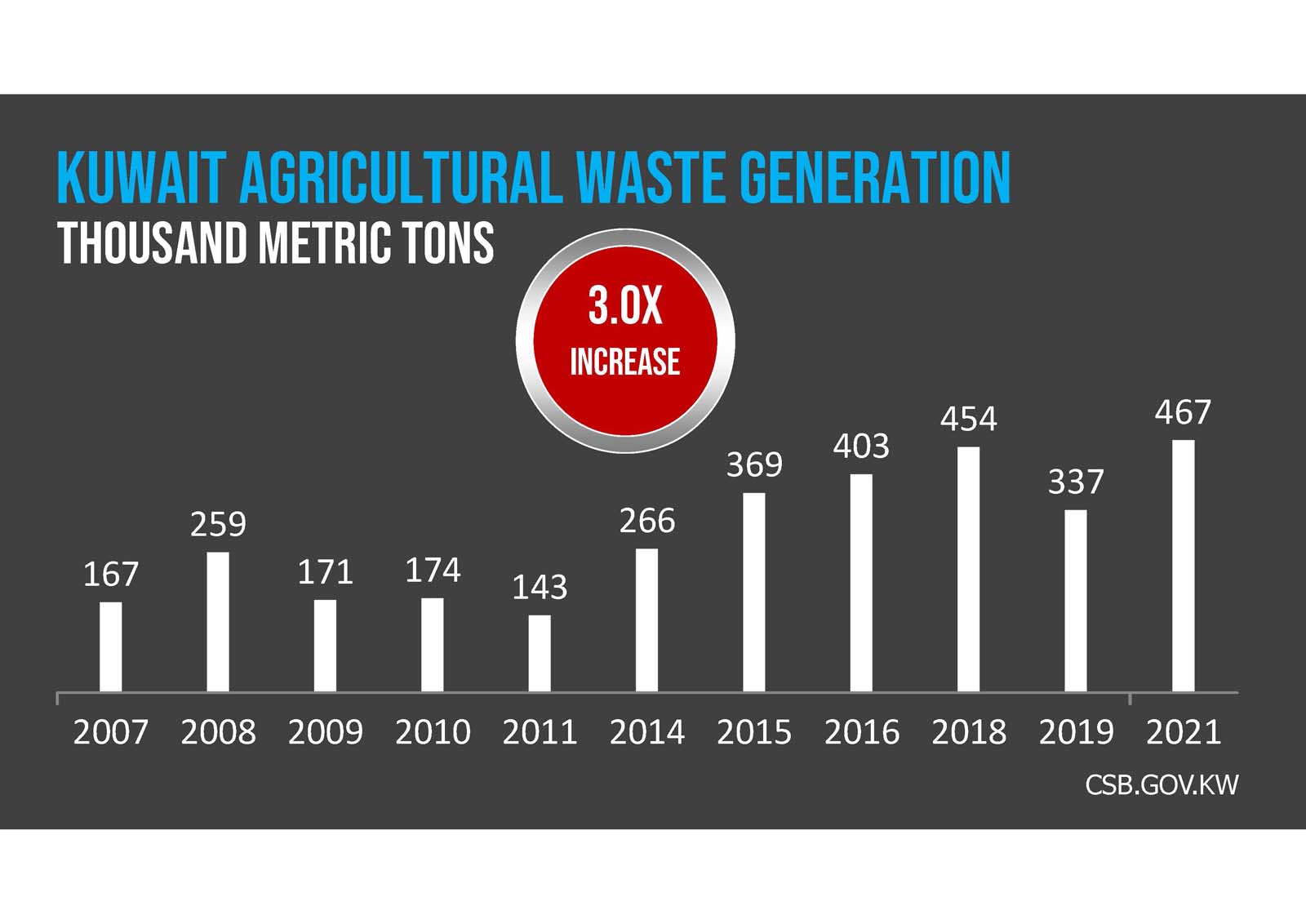 A dark gray background with the text "Solid Waste Generation Kuwait" in blue and white capital letters.