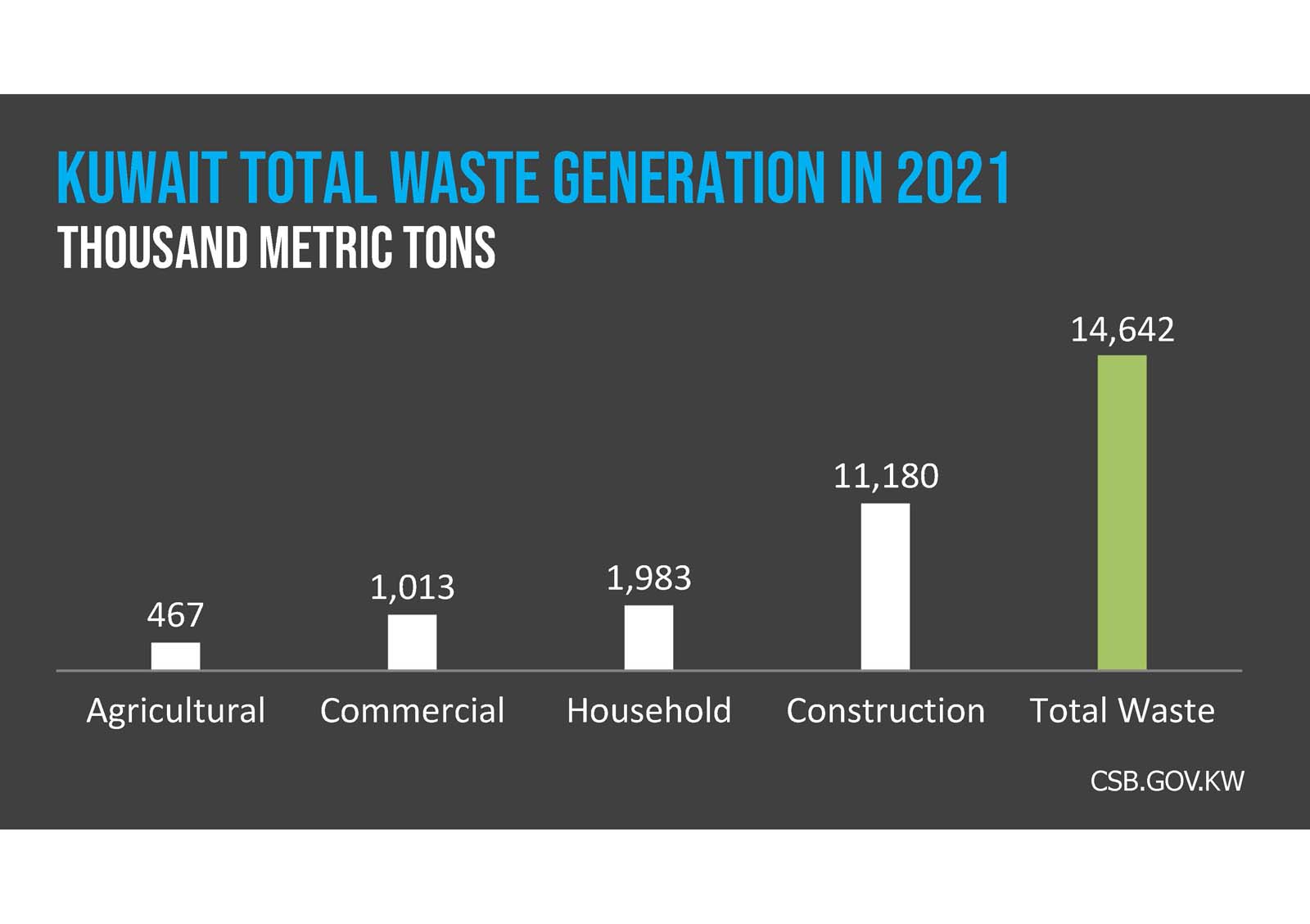 A dark gray background with the text "Solid Waste Generation Kuwait" in blue and white capital letters.