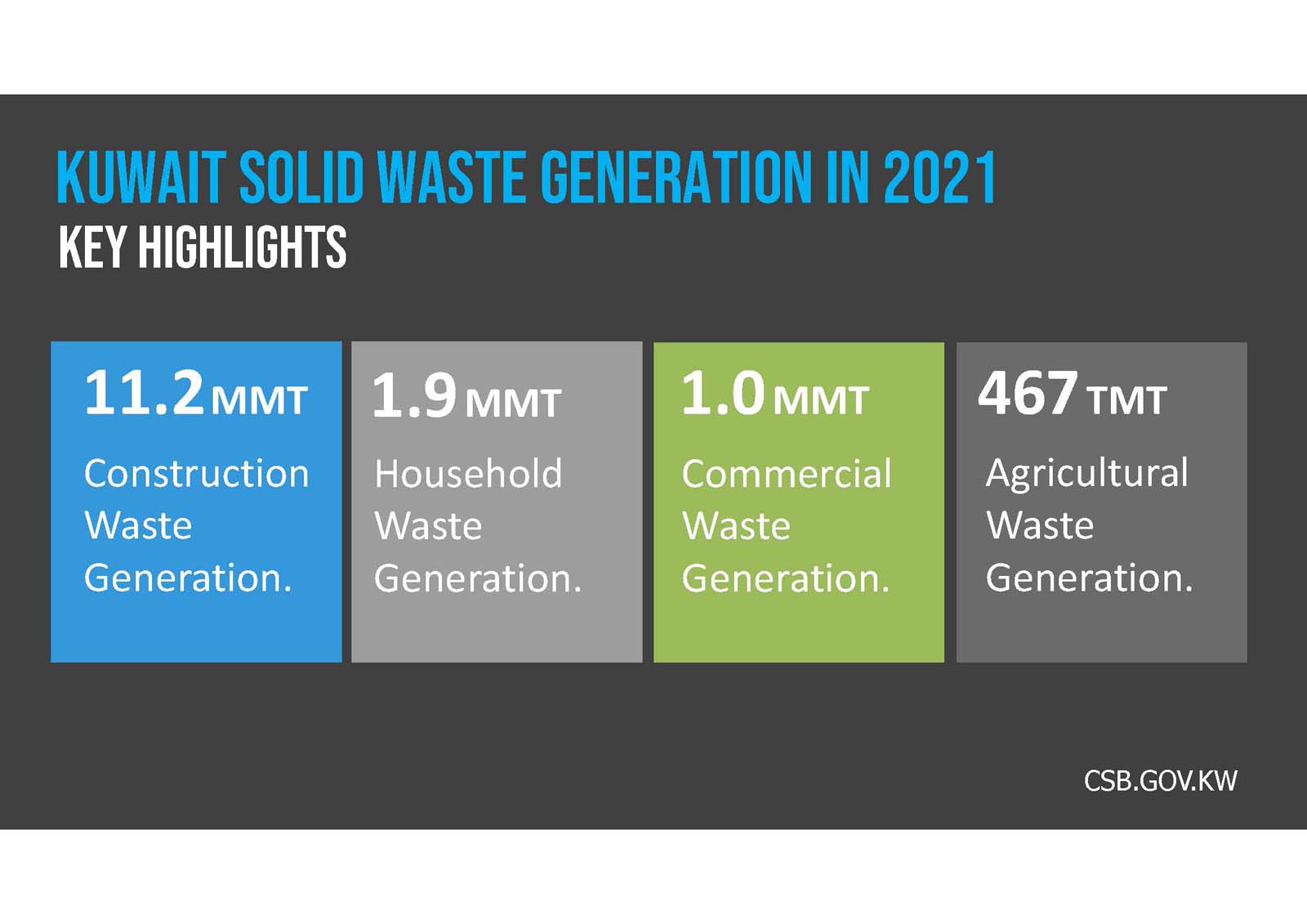 A dark gray background with the text "Solid Waste Generation Kuwait" in blue and white capital letters.