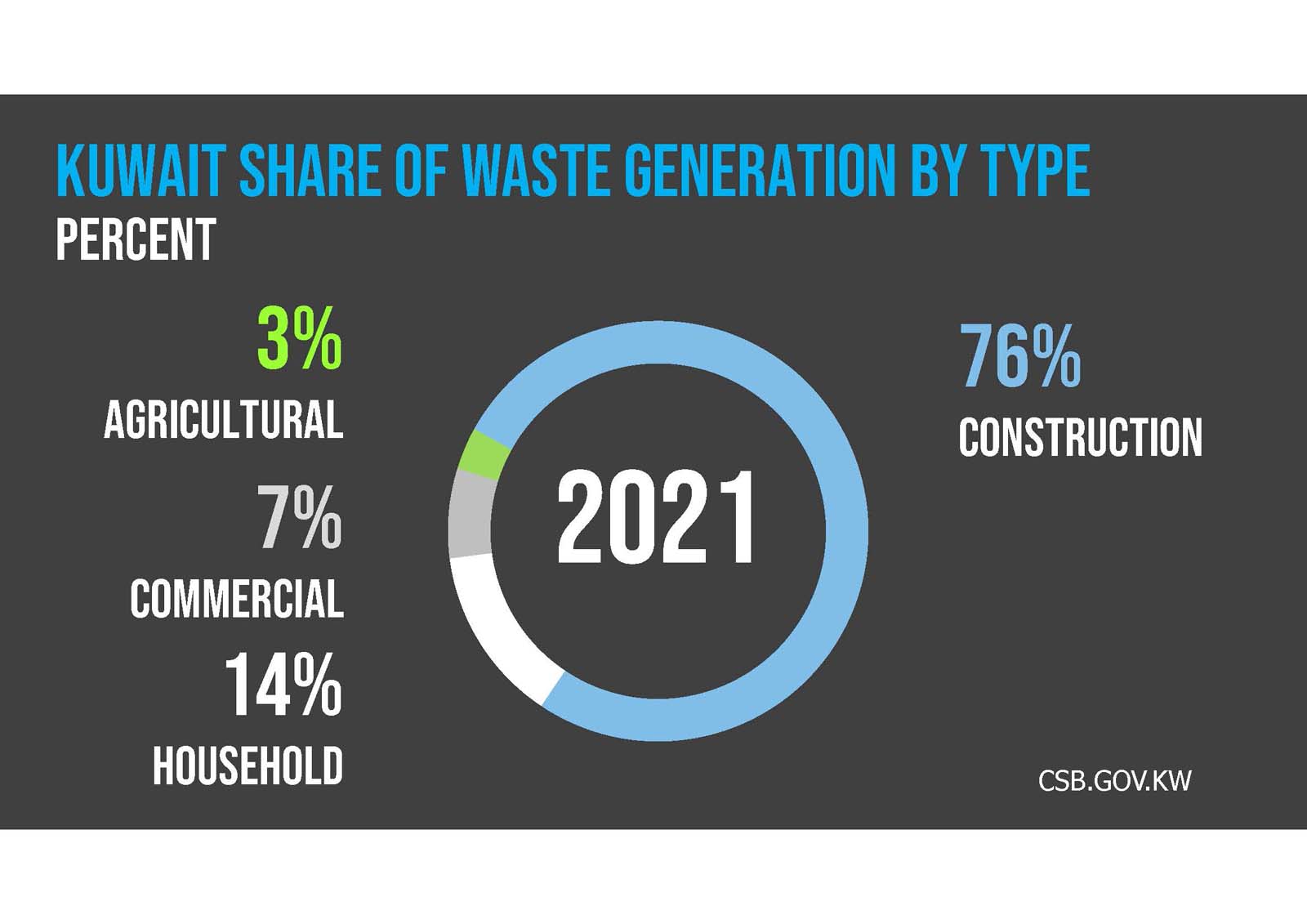 A dark gray background with the text "Solid Waste Generation Kuwait" in blue and white capital letters.