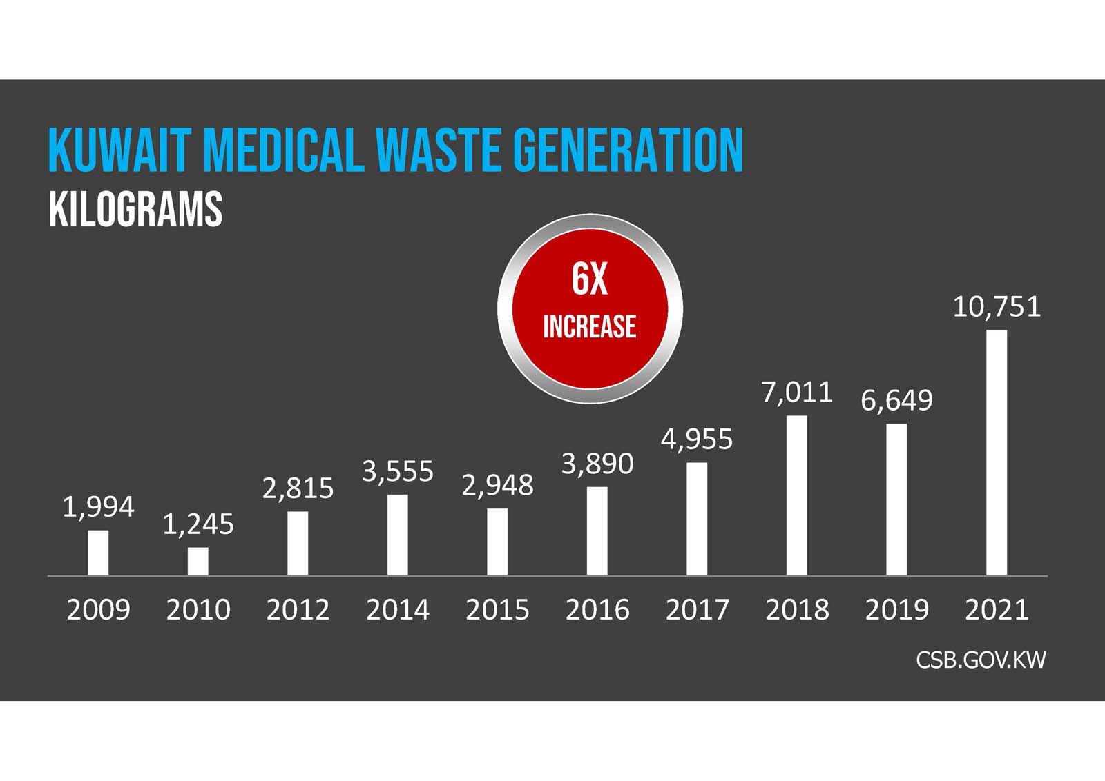 A dark gray background with the text "Solid Waste Generation Kuwait" in blue and white capital letters.