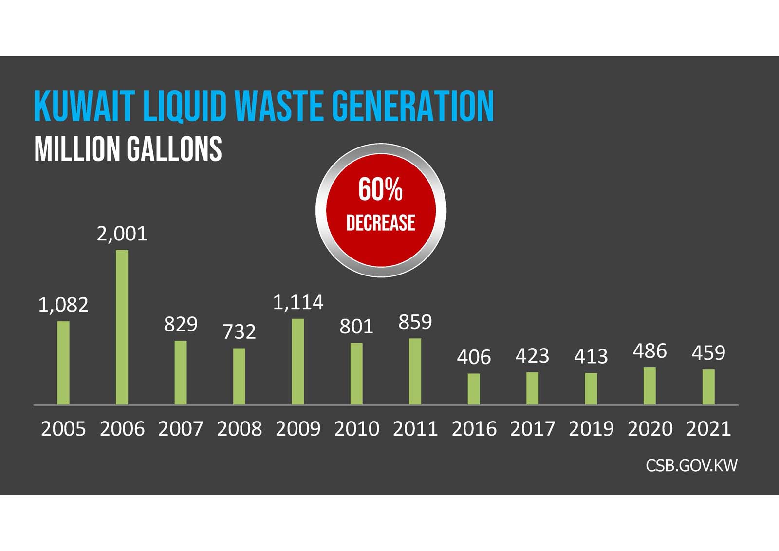 A dark gray background with the text "Solid Waste Generation Kuwait" in blue and white capital letters.