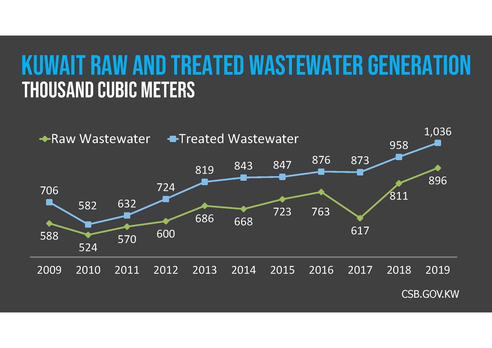 A dark gray background with the text "Solid Waste Generation Kuwait" in blue and white capital letters.