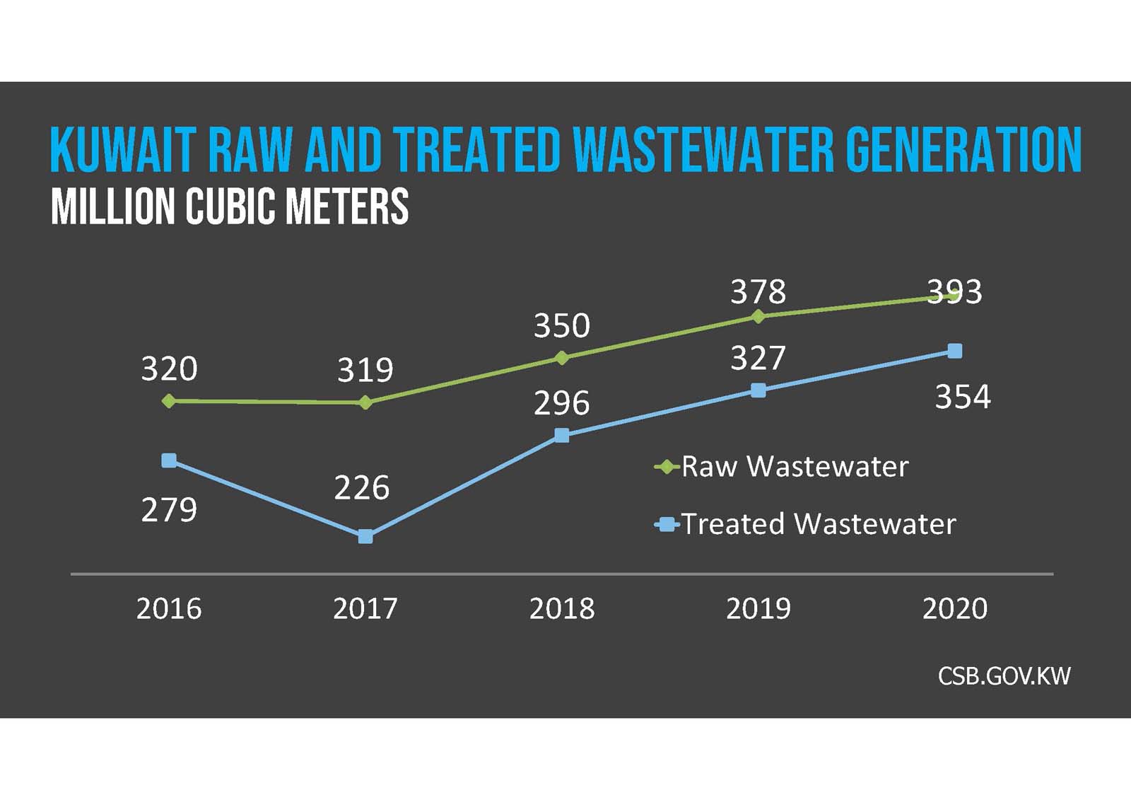 A dark gray background with the text "Solid Waste Generation Kuwait" in blue and white capital letters.