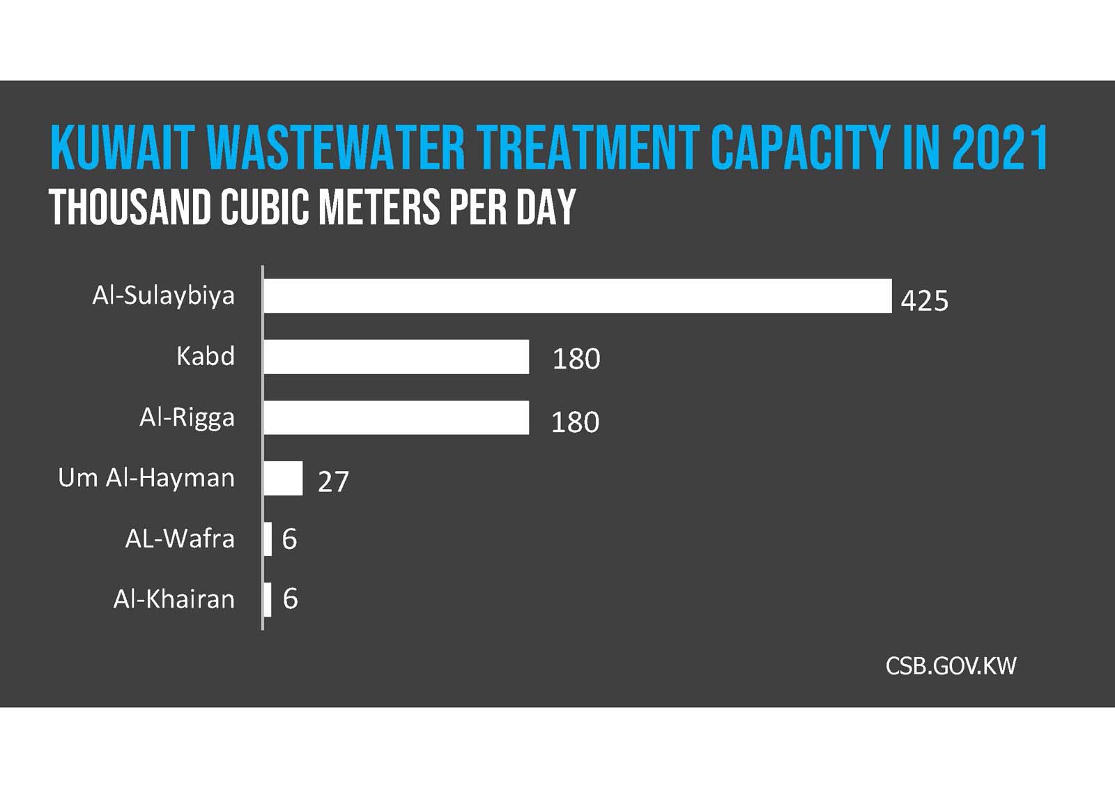 A dark gray background with the text "Solid Waste Generation Kuwait" in blue and white capital letters.