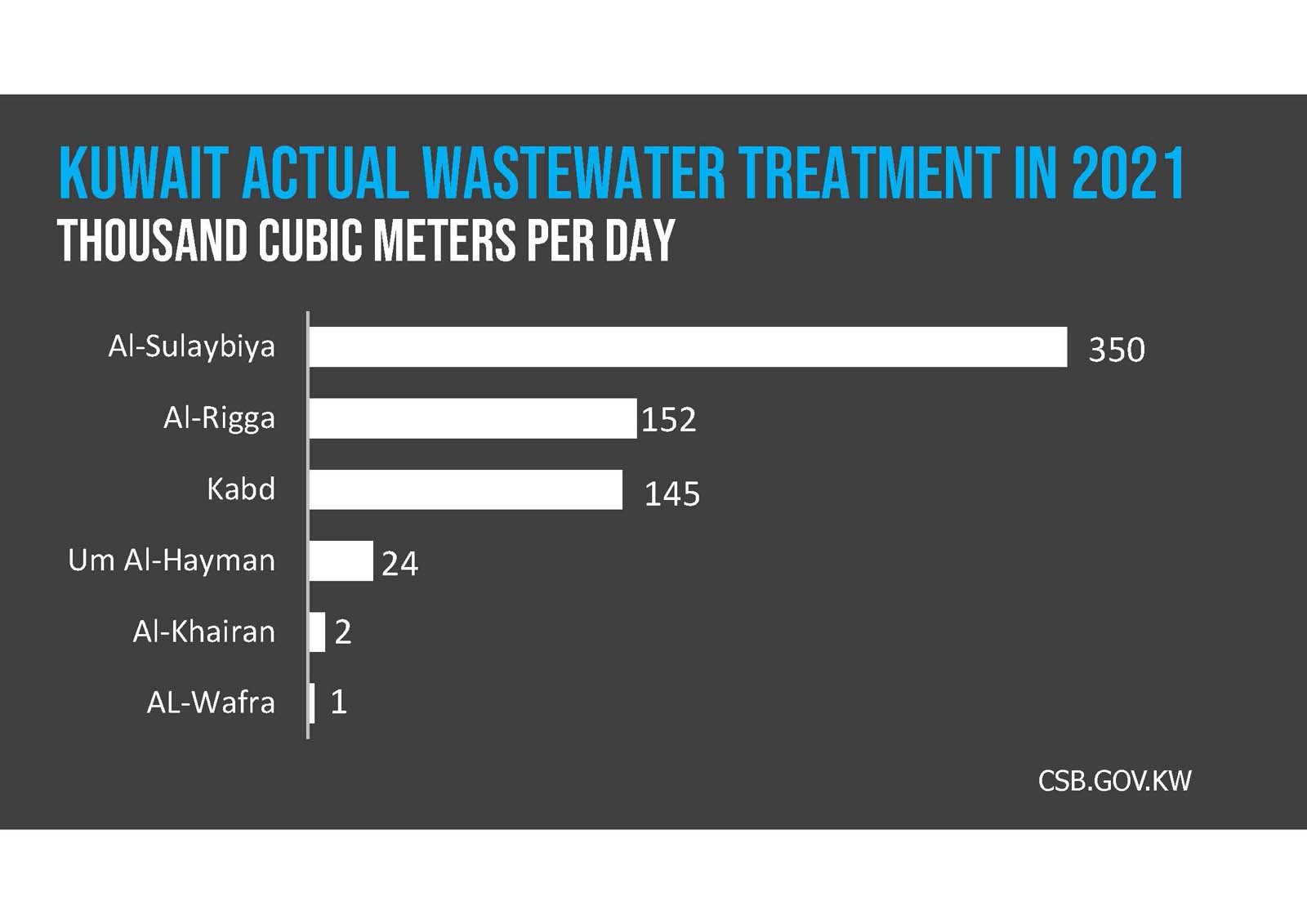 A dark gray background with the text "Solid Waste Generation Kuwait" in blue and white capital letters.