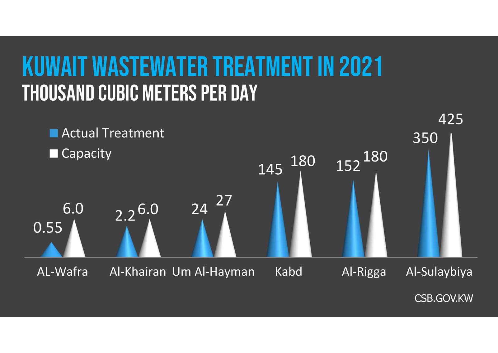 A dark gray background with the text "Solid Waste Generation Kuwait" in blue and white capital letters.