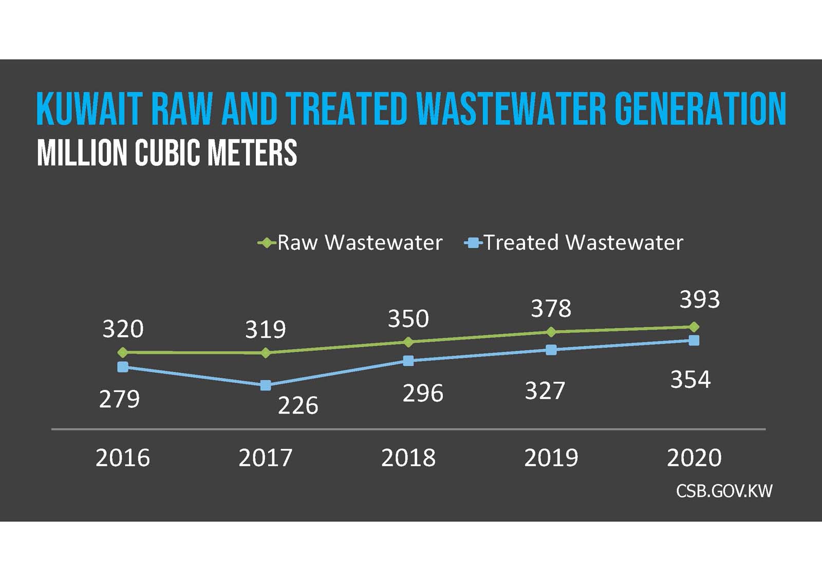 A dark gray background with the text "Solid Waste Generation Kuwait" in blue and white capital letters.