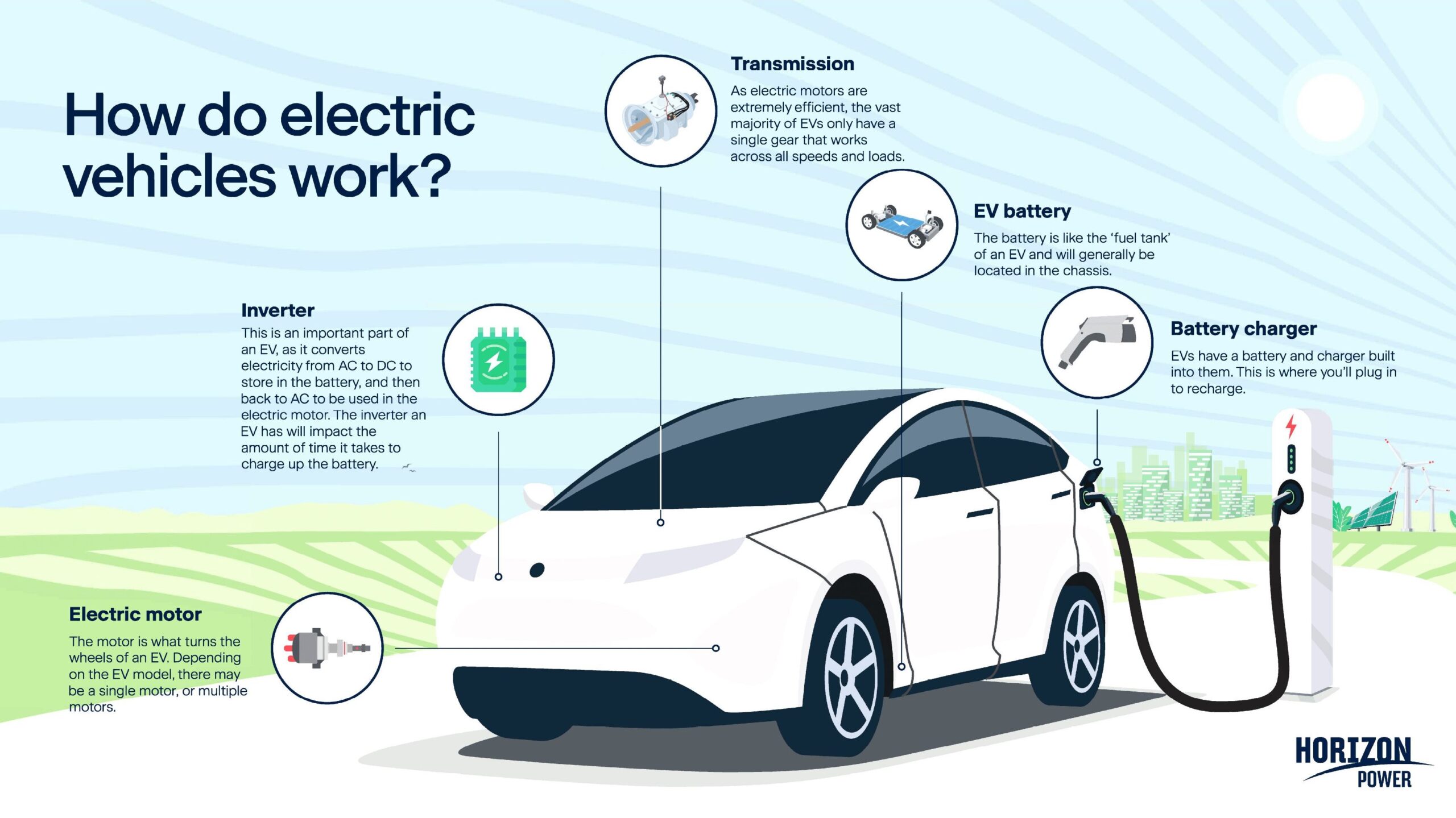 Diagram explaining how electric vehicles work, showing labeled components: electric motor, inverter, transmission, EV battery, and battery charger, with a car connected to a charging station.