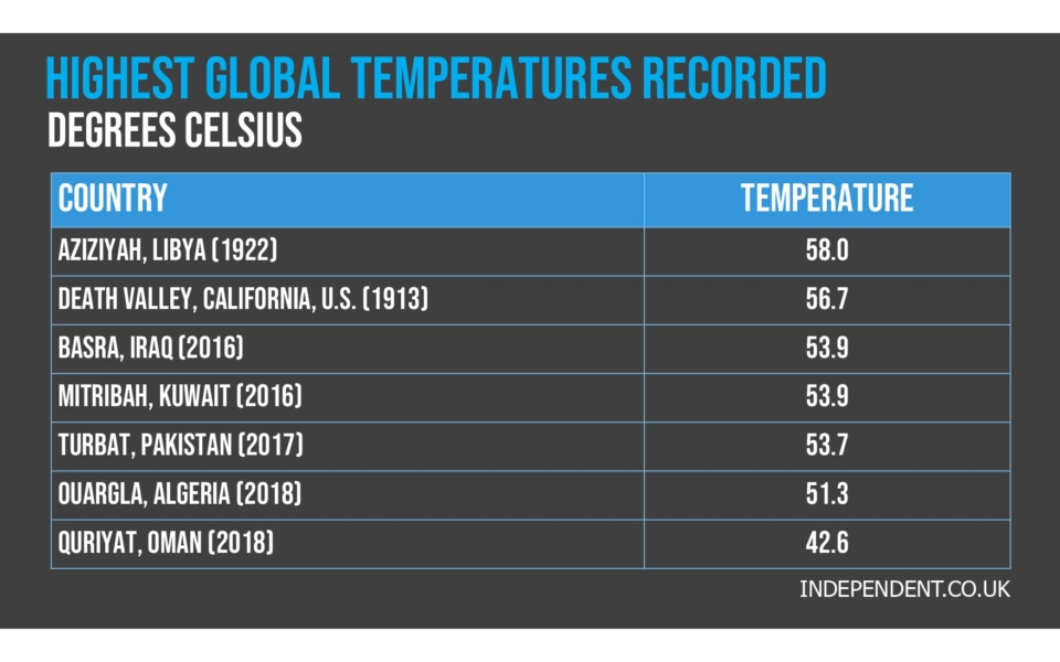A table lists the highest global temperatures recorded in Celsius, with Aziziya, Libya (1922) at 58.0°C as the highest, followed by several locations from 1913 to 2018.
