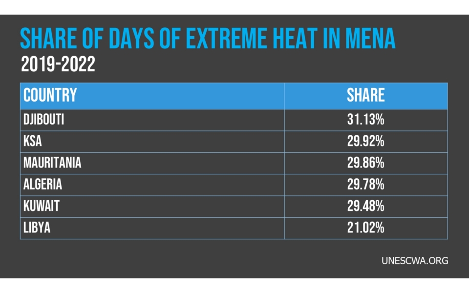 Table listing the share of days with extreme heat in MENA countries (2019–2022); Djibouti has the highest at 31.13%, Libya the lowest at 21.02%.