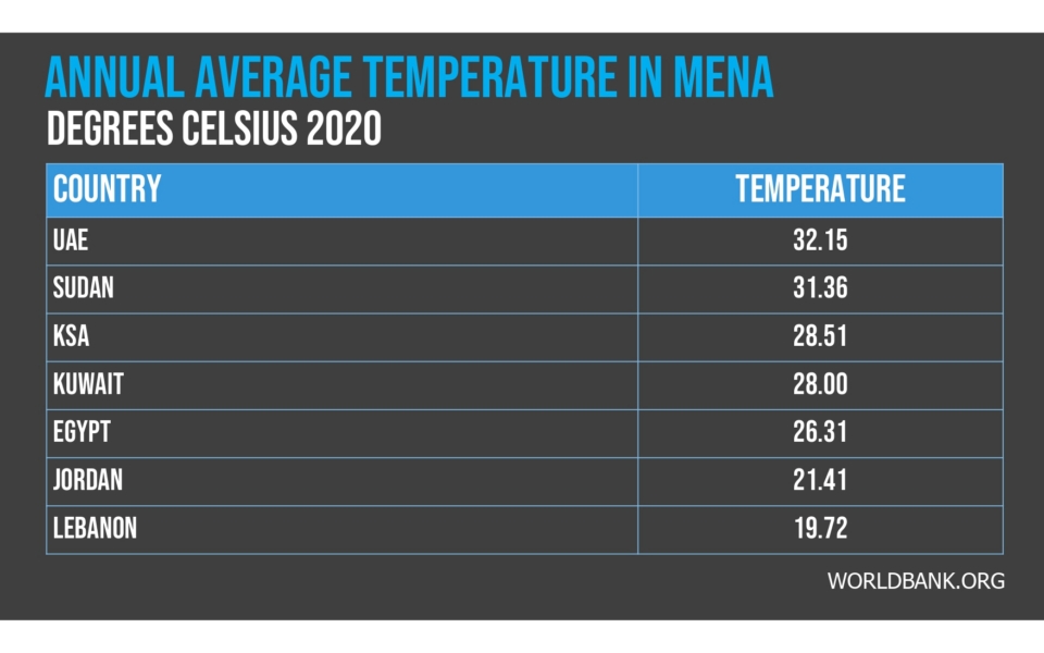Table showing the annual average temperature in MENA countries for 2020; UAE is highest at 32.15°C, Lebanon is lowest at 19.72°C.