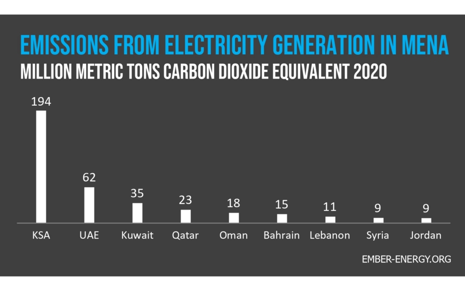 Bar chart showing 2020 electricity generation emissions in MENA; KSA leads with 194 million metric tons CO2e, followed by UAE, Kuwait, and others.