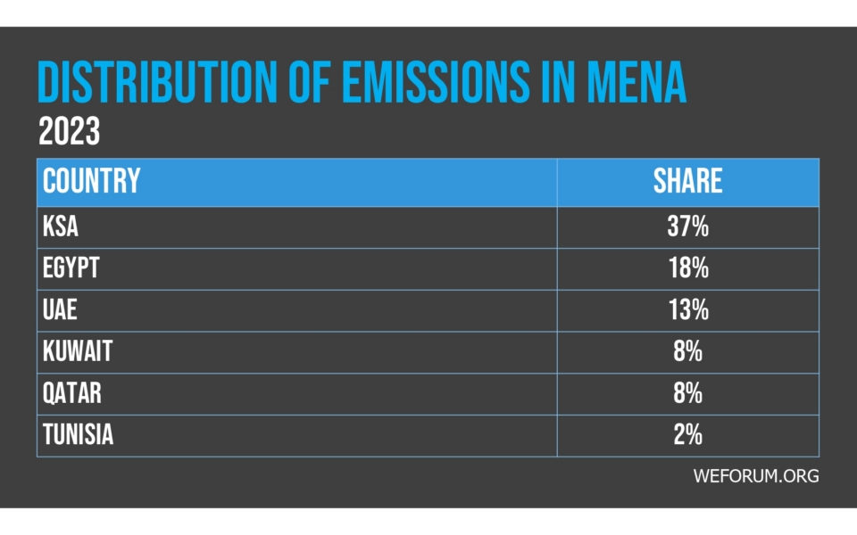 Table showing 2023 emissions distribution in MENA: KSA 37%, Egypt 18%, UAE 13%, Kuwait 8%, Qatar 8%, Tunisia 2%.