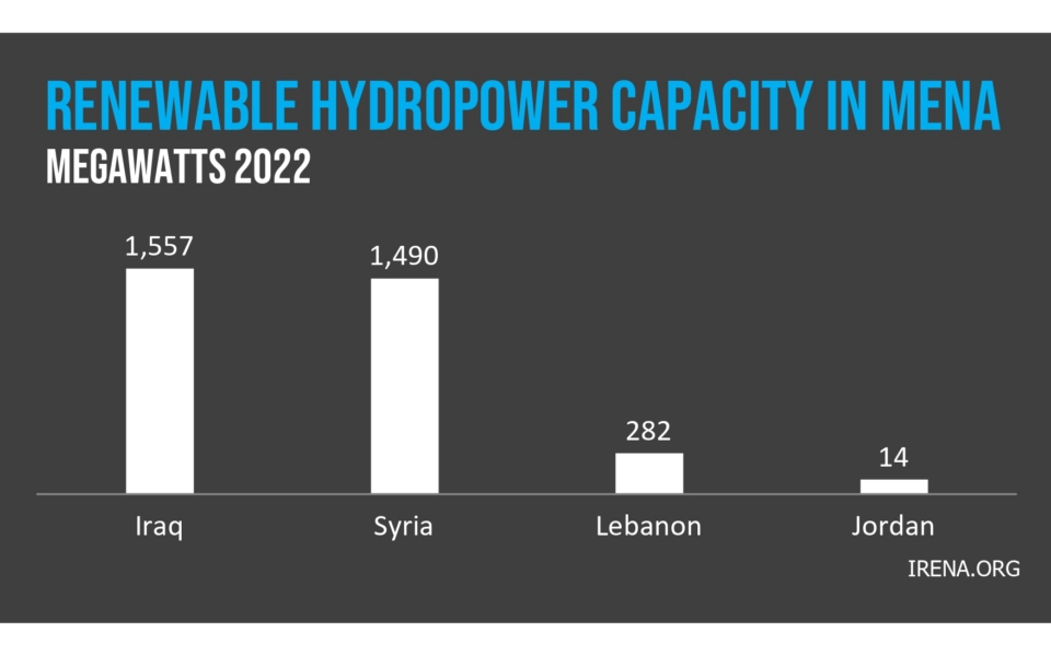Bar chart showing renewable hydropower capacity in megawatts for 2022: Iraq 1,557, Syria 1,490, Lebanon 282, Jordan 14.