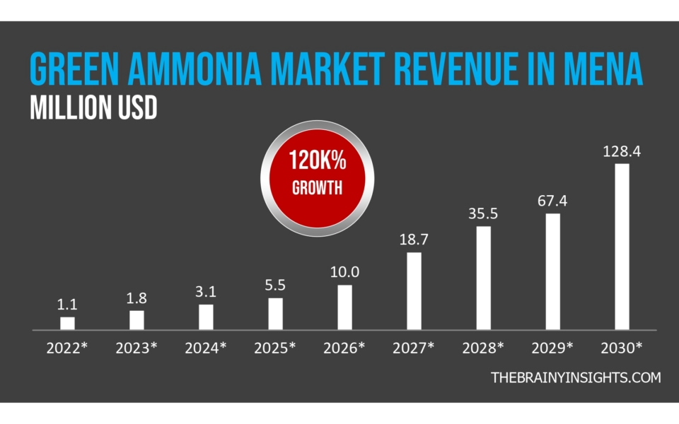 Bar chart showing projected green ammonia market revenue growth in MENA from 2022 to 2030, increasing from 1.1 million USD to 128.4 million USD, with 120% growth noted.