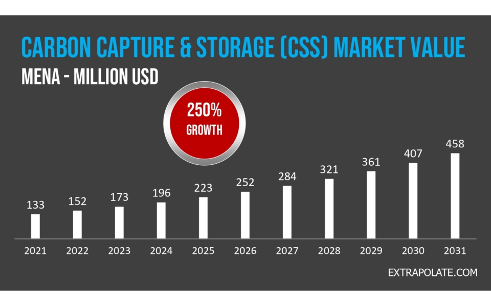 Bar chart showing Carbon Capture & Storage (CSS) market value in MENA rising from $133M in 2021 to $458M in 2031, indicating 250% growth.