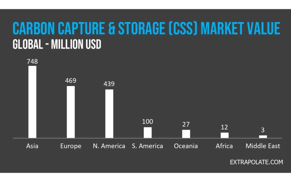Bar chart showing Carbon Capture & Storage (CCS) market value in million USD: Asia 748, Europe 469, North America 439, S. America 100, Oceania 27, Africa 12, Middle East 3.