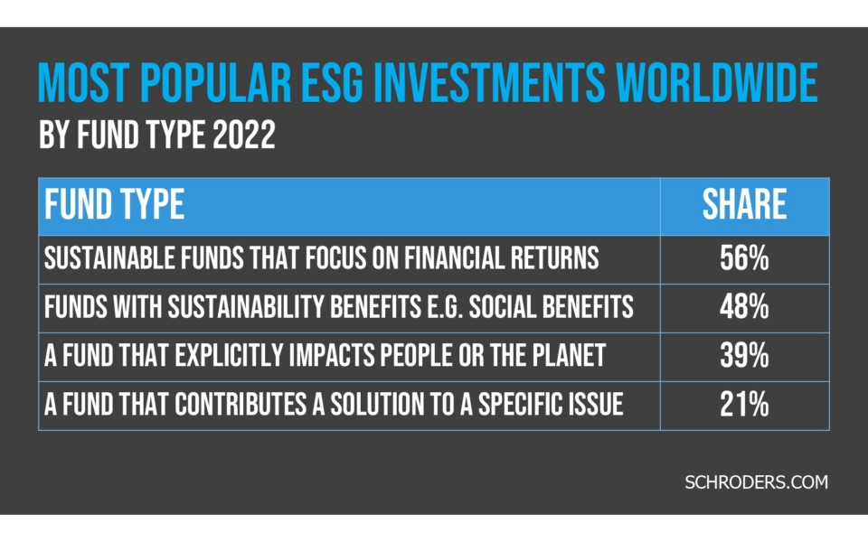 Table showing most popular ESG investment fund types in 2022, with sustainable financial return funds at 56%, social benefit funds at 48%, impact-focused funds at 39%, and solution funds at 21%.