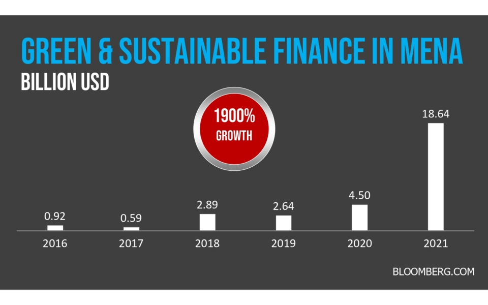 Bar chart showing the growth of green and sustainable finance in MENA from 2016 to 2021, rising from 0.92 billion USD to 18.64 billion USD, with a highlighted 1900% growth.