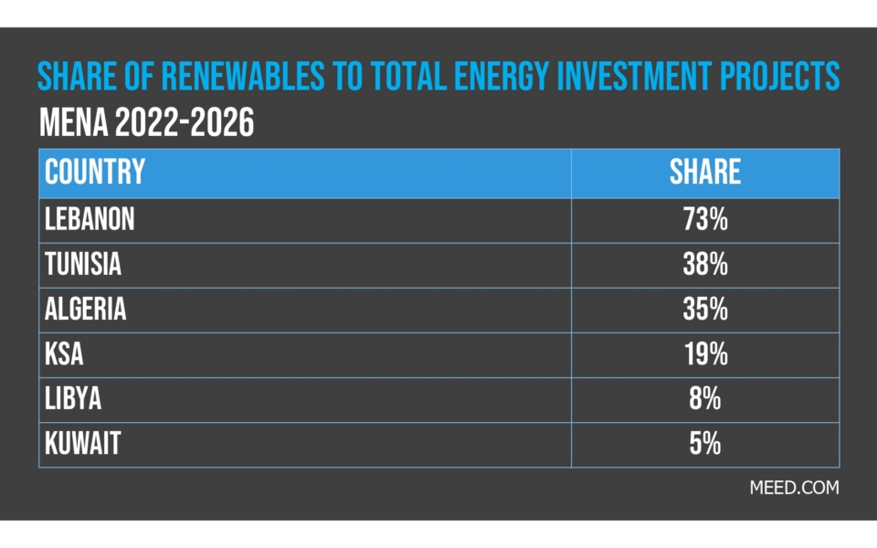 Table showing the share of renewables in total energy investment projects for six MENA countries (2022-2026), with Lebanon highest at 73% and Kuwait lowest at 5%.